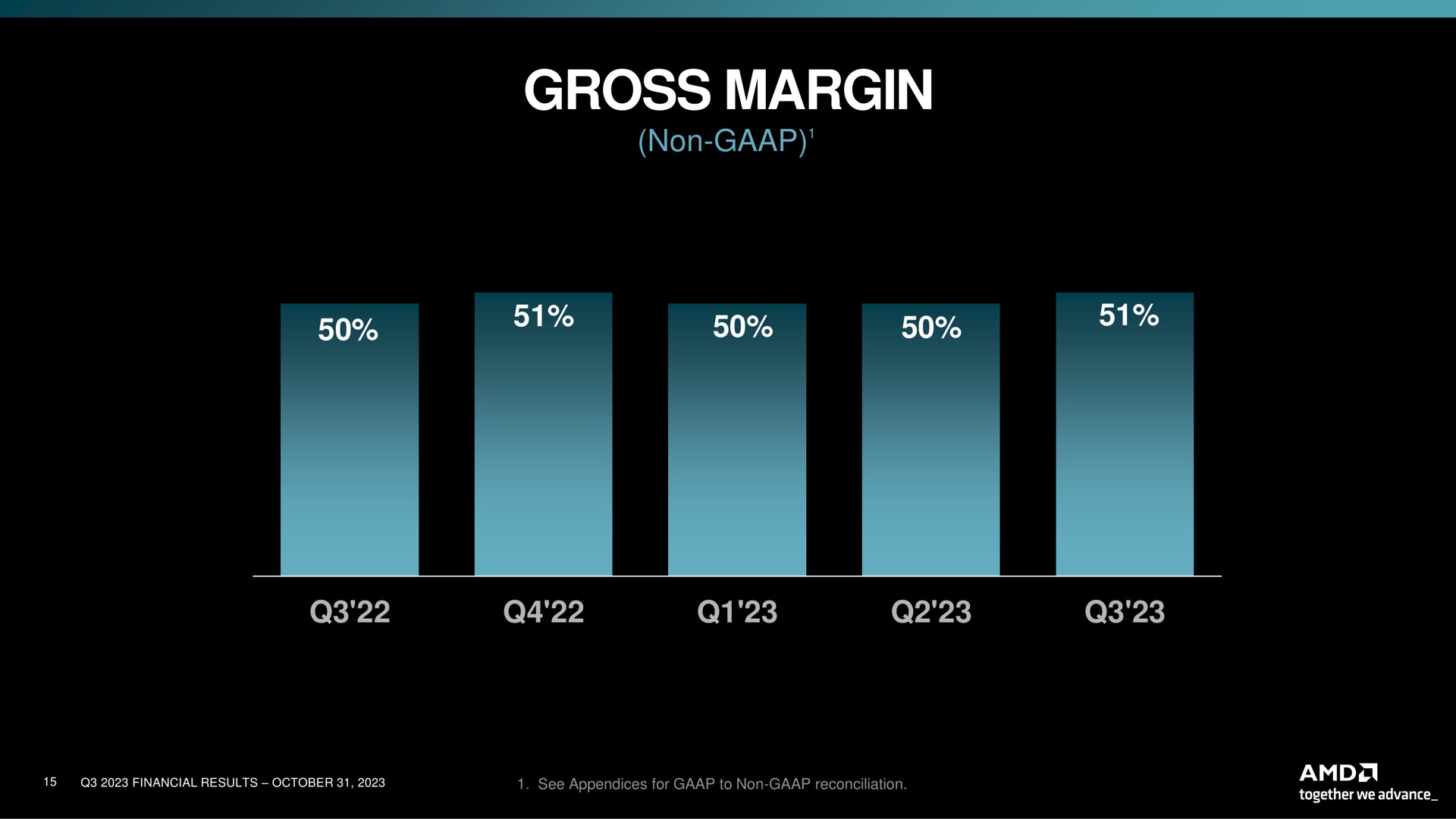 gross margin non ake | AMD