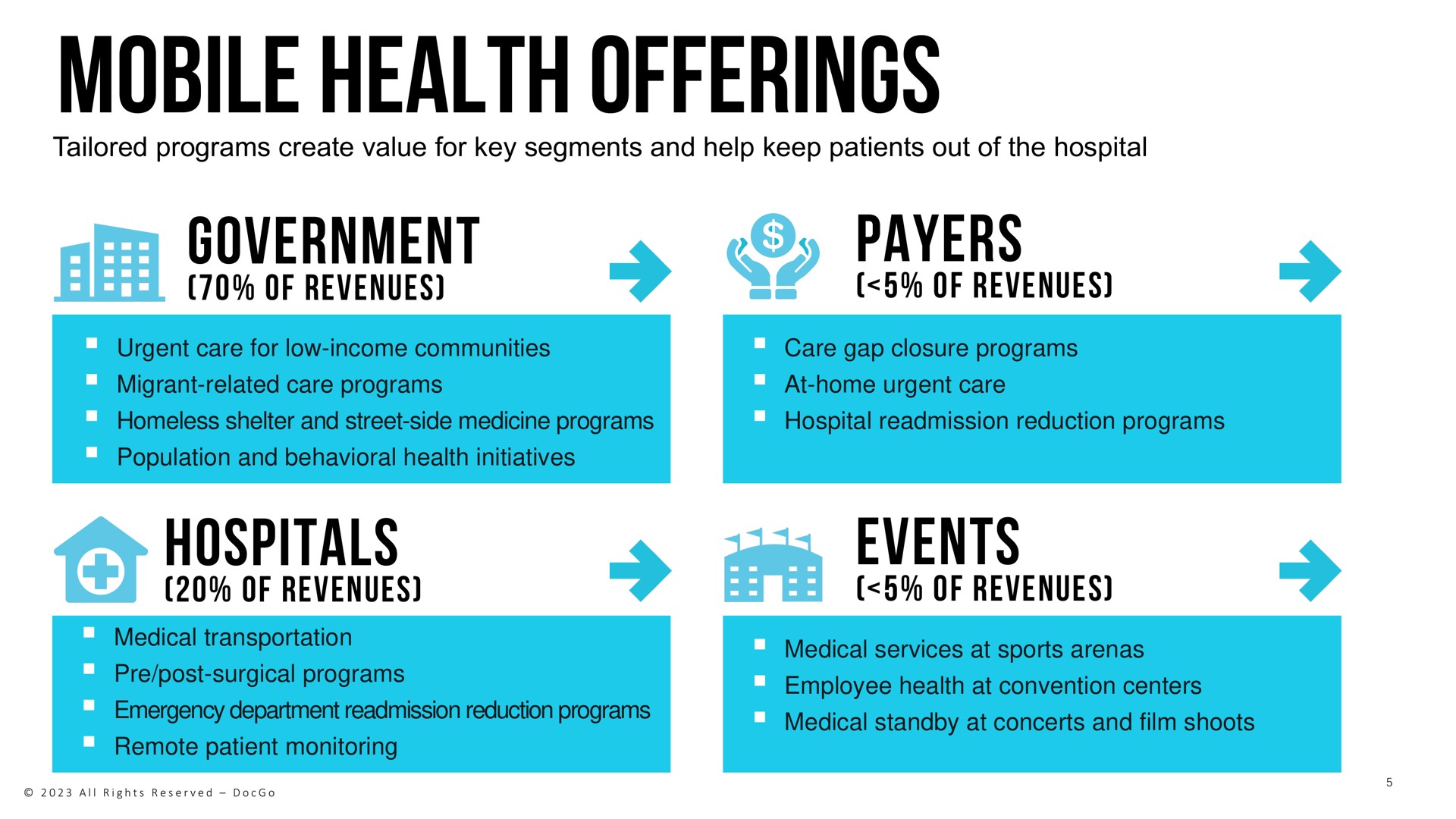 mobile health offerings government hospitals payers events of revenues of revenues of revenues of revenues | DocGo