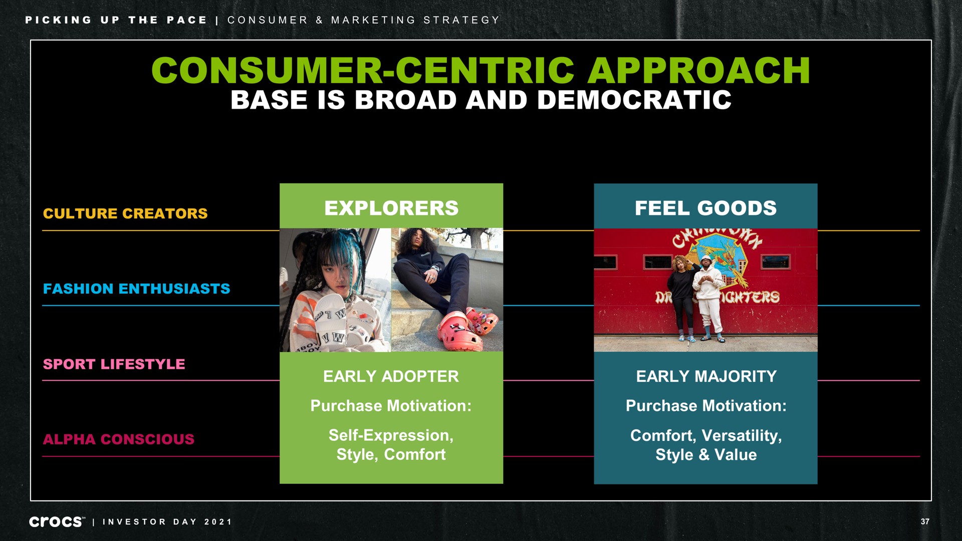 consumer centric approach base is broad and democratic culture creators explorers feel goods fashion enthusiasts sport alpha conscious early adopter purchase motivation self expression style comfort early majority purchase motivation comfort versatility style value picking up the pace consumer marketing strategy i as investor day | Crocs