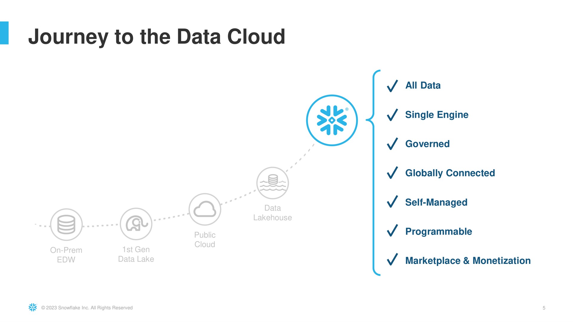 journey to the data cloud i | Snowflake