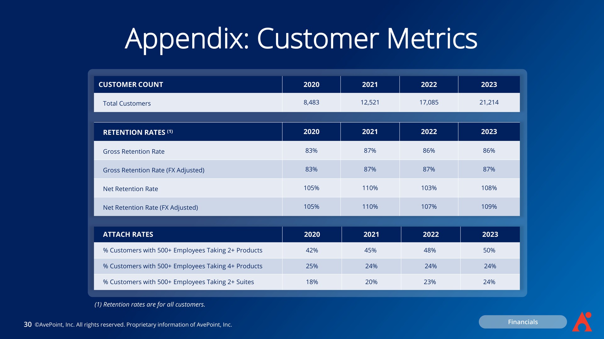 appendix customer metrics | AvePoint