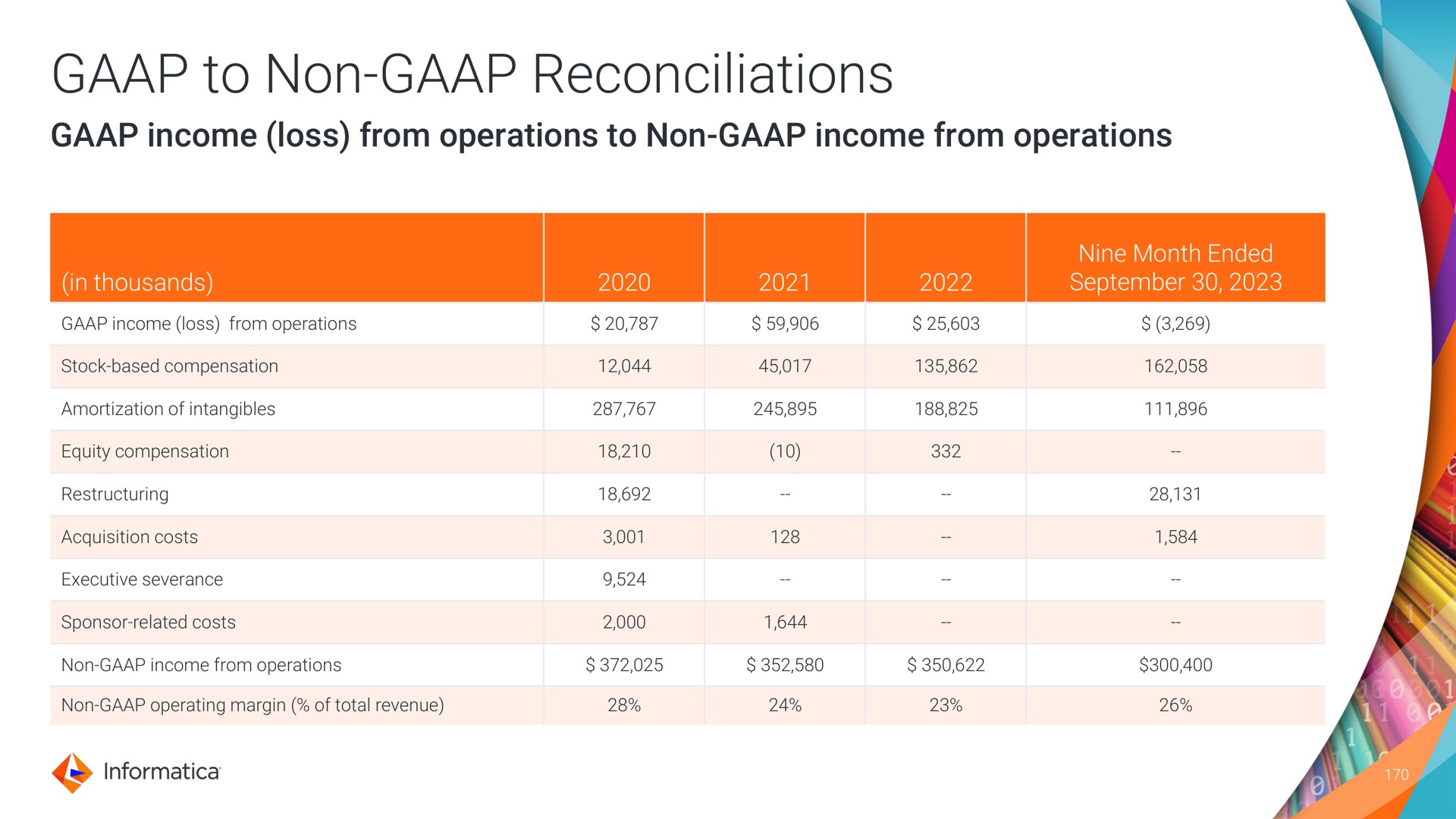 to non reconciliations income loss from operations to non income from operations | Informatica