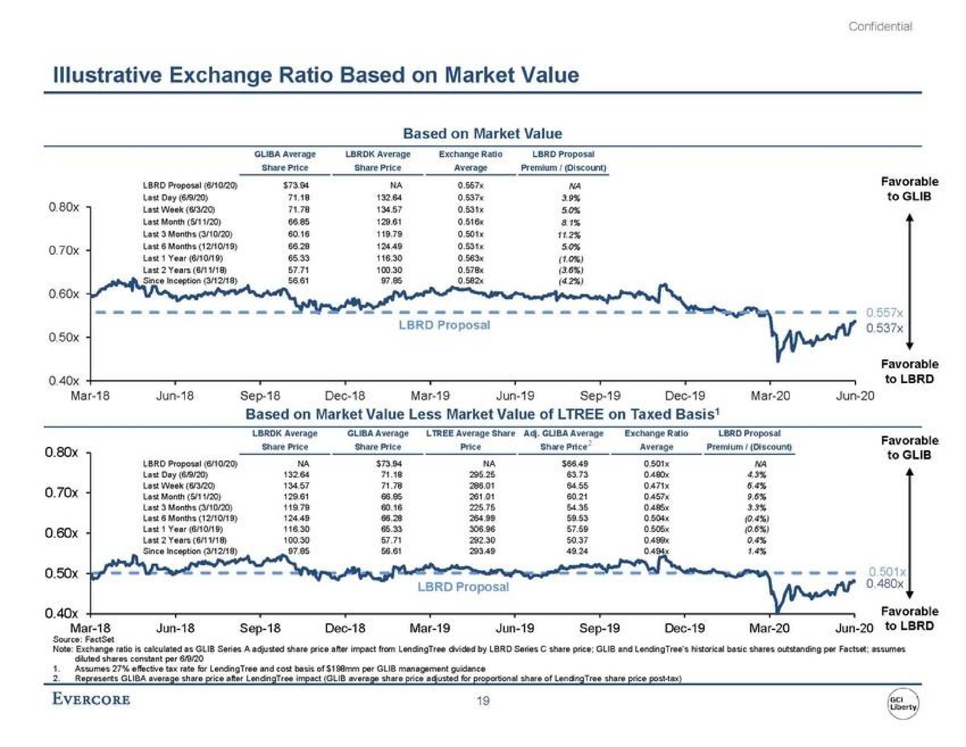 illustrative exchange ratio based on market value | Evercore