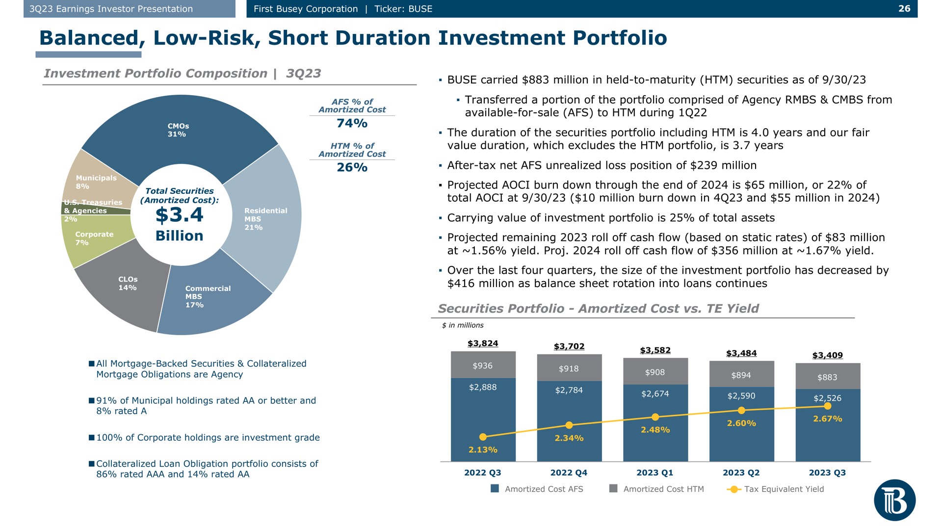 balanced low risk short duration investment portfolio investment portfolio composition billion securities portfolio amortized cost yield carried million in held to maturity as of available for sale to during a projected remaining roll off cash flow based on static rates of million | First Busey