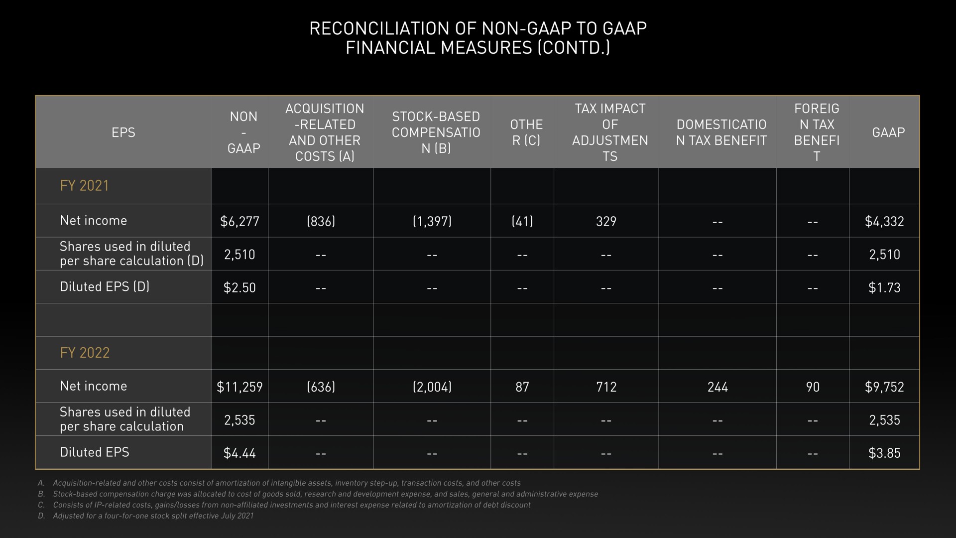 reconciliation of non to financial measures to as | NVIDIA