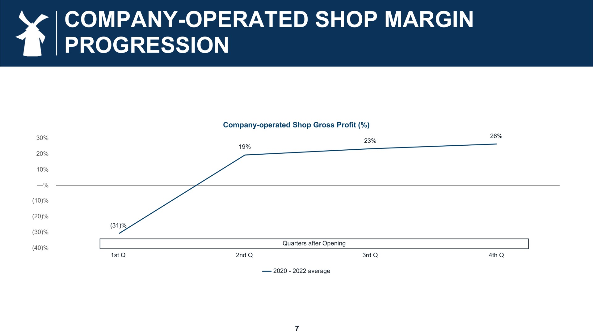 company operated shop margin progression | Dutch Bros