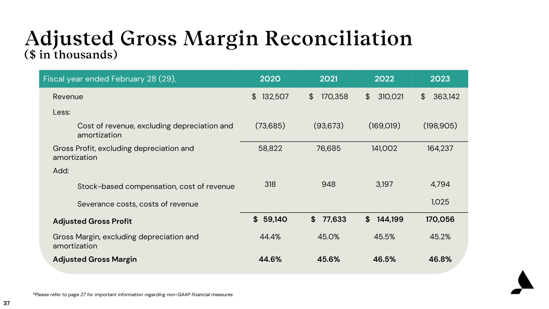 adjusted gross margin reconciliation a | Accolade