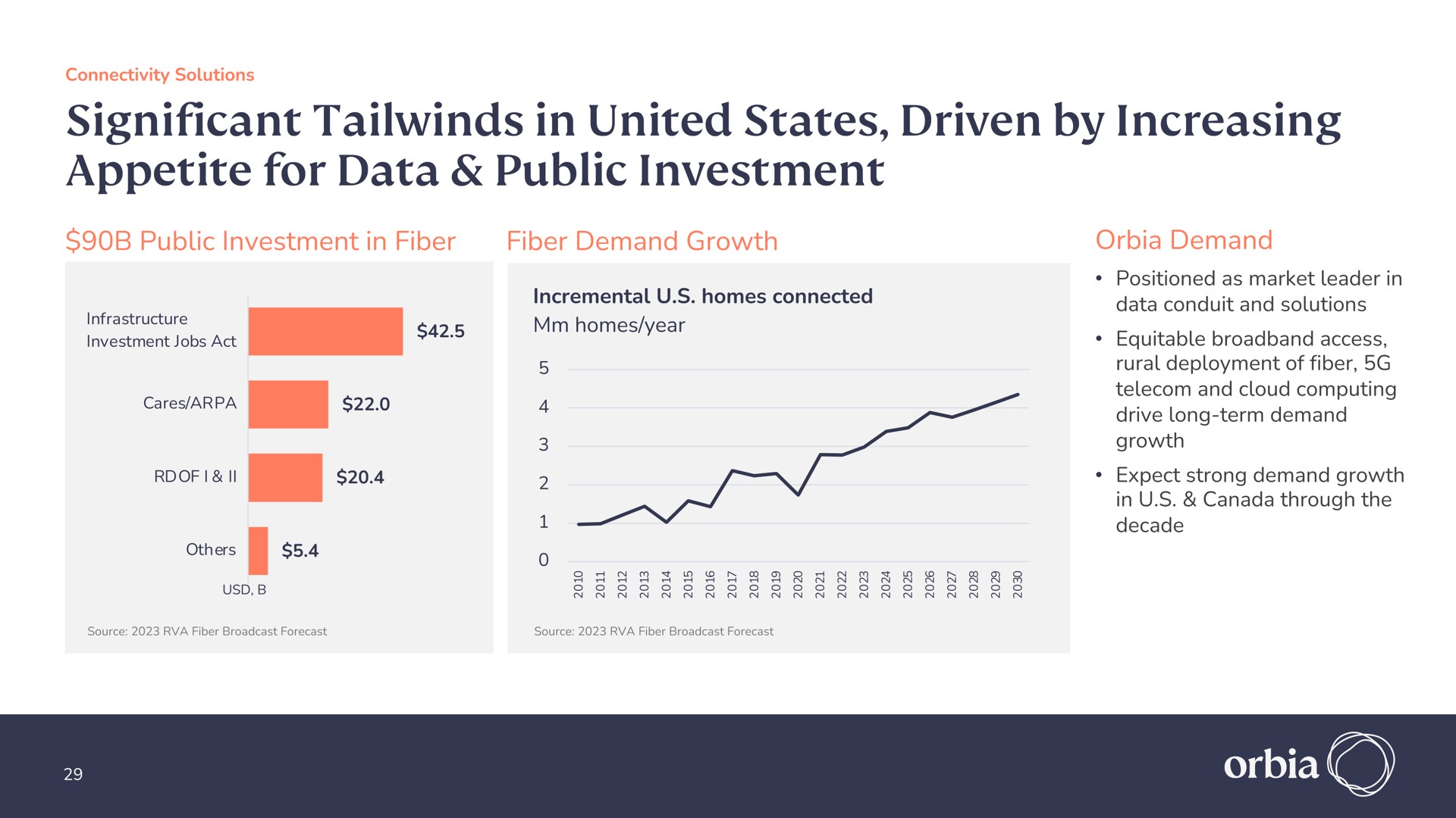 significant in united states driven by increasing appetite for data public investment | Orbia