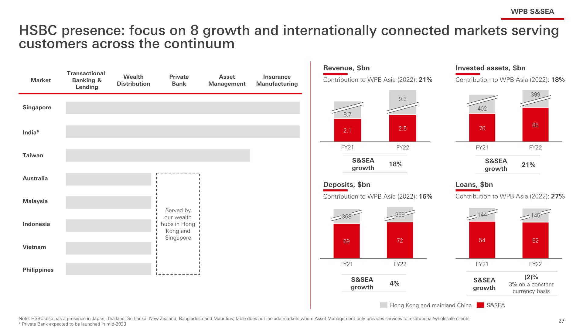 presence focus on growth and internationally connected markets serving customers across the continuum | HSBC