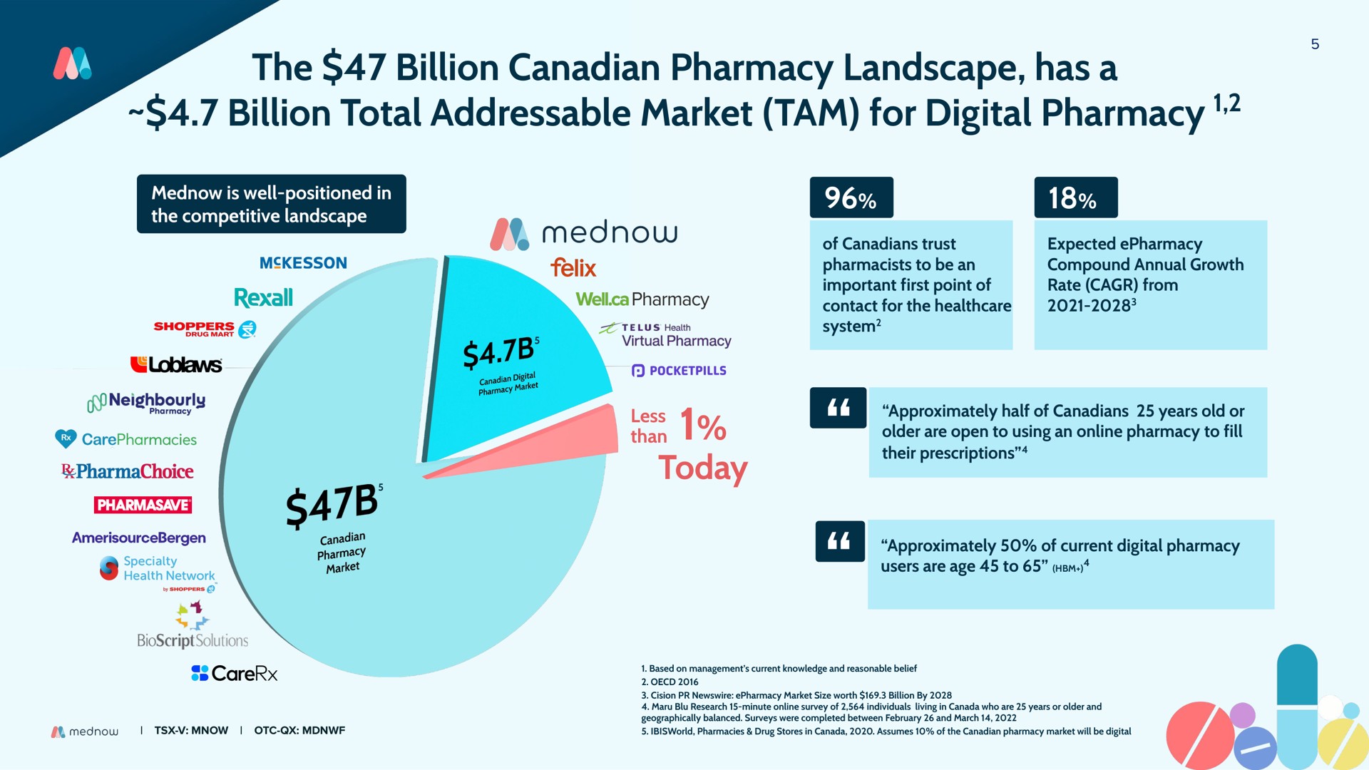 the billion pharmacy landscape has a billion total market tam for digital pharmacy | Mednow