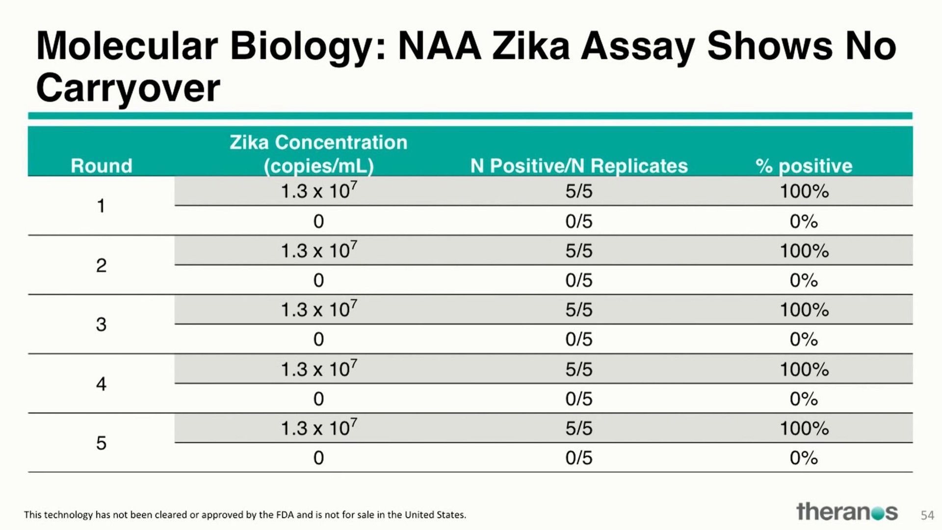 molecular biology naa assay shows no | Theranos