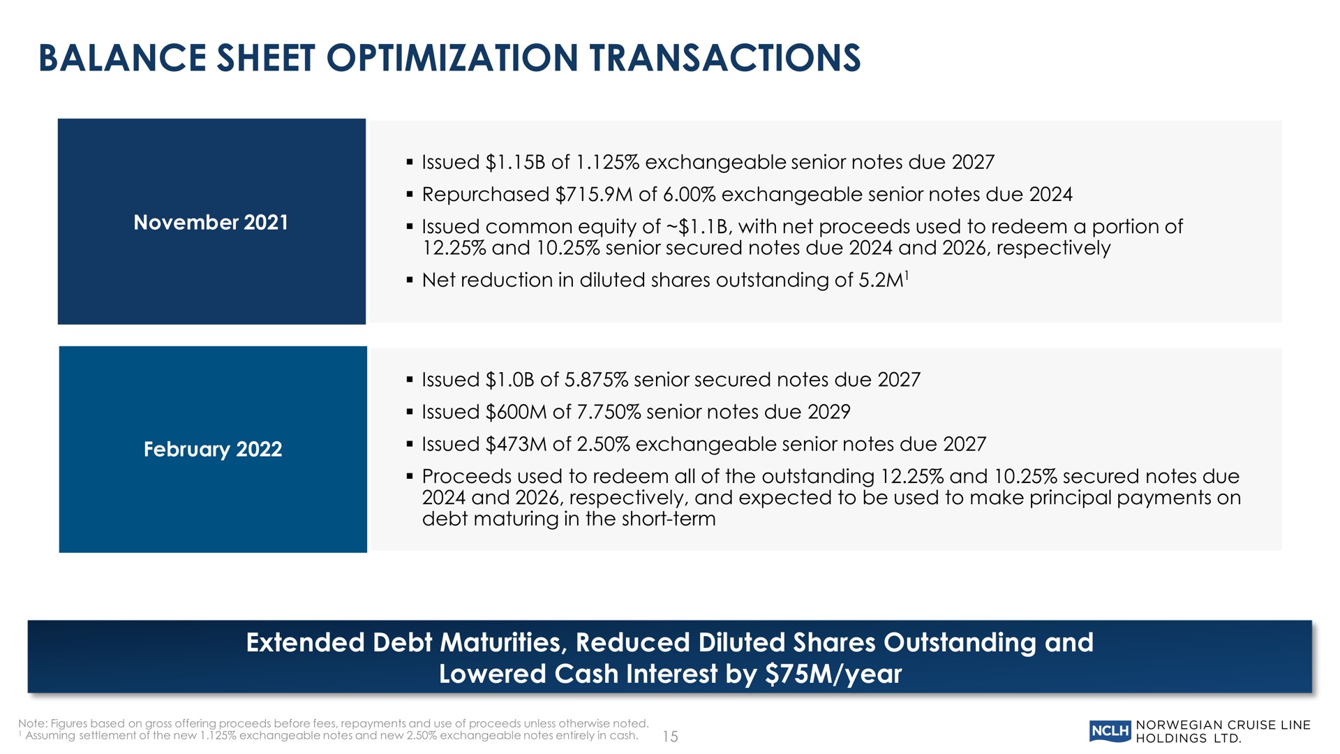 balance sheet optimization transactions extended debt maturities reduced diluted shares outstanding and lowered cash interest by year | Norwegian Cruise Line