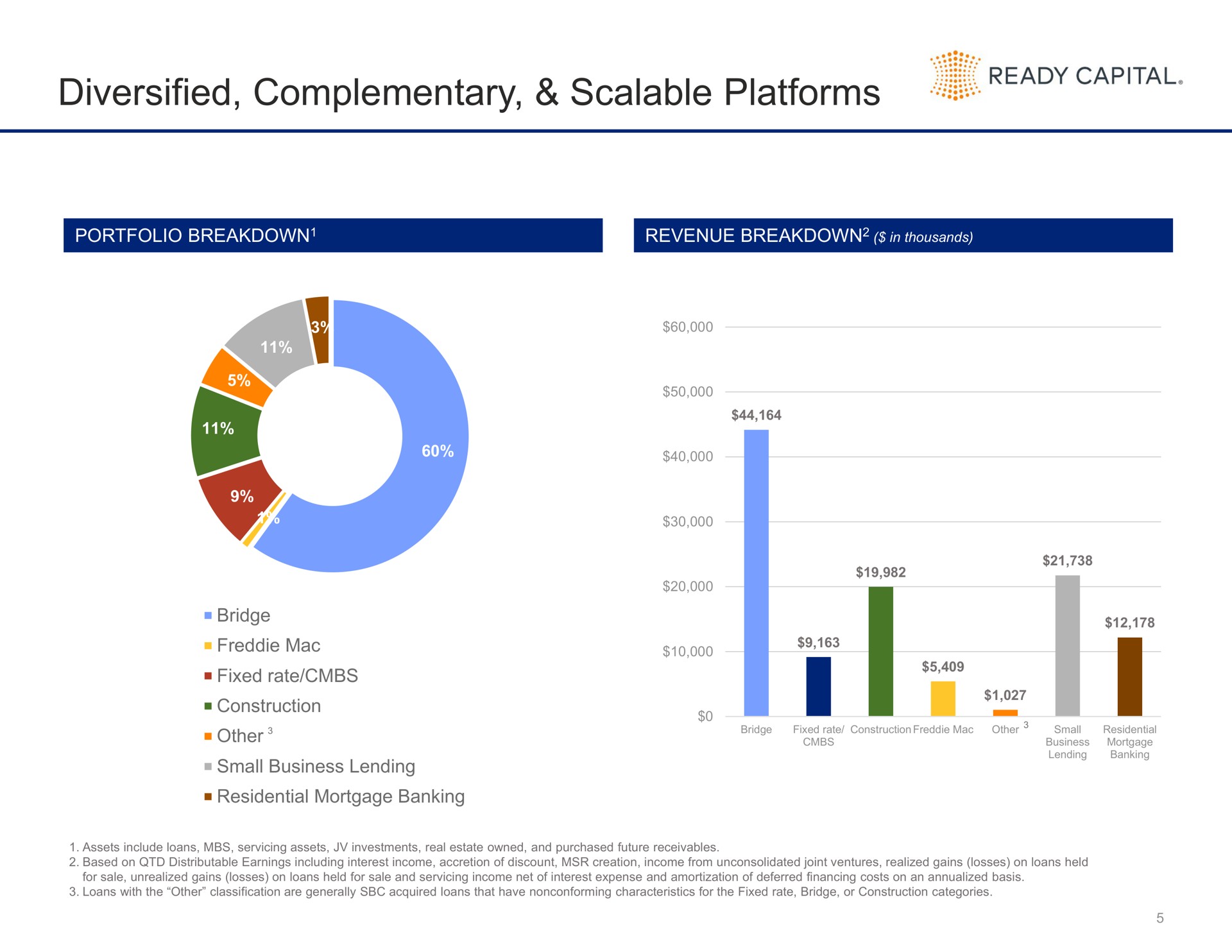 diversified complementary scalable platforms | Ready Capital