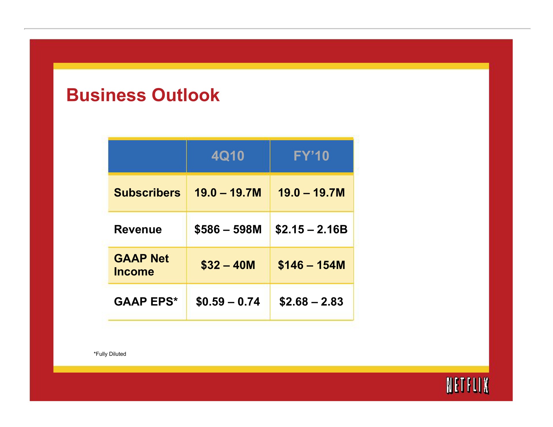 business outlook | Netflix