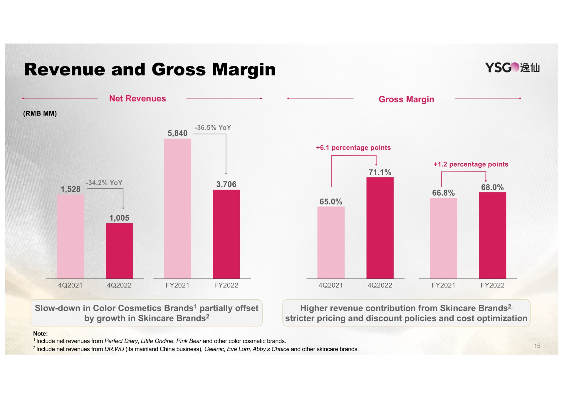 revenue and gross margin | Yatsen