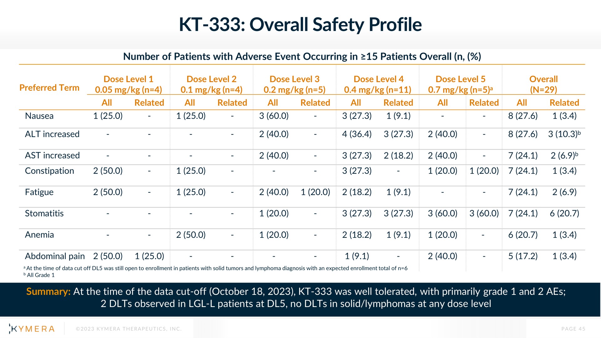 overall safety profile | Kymera