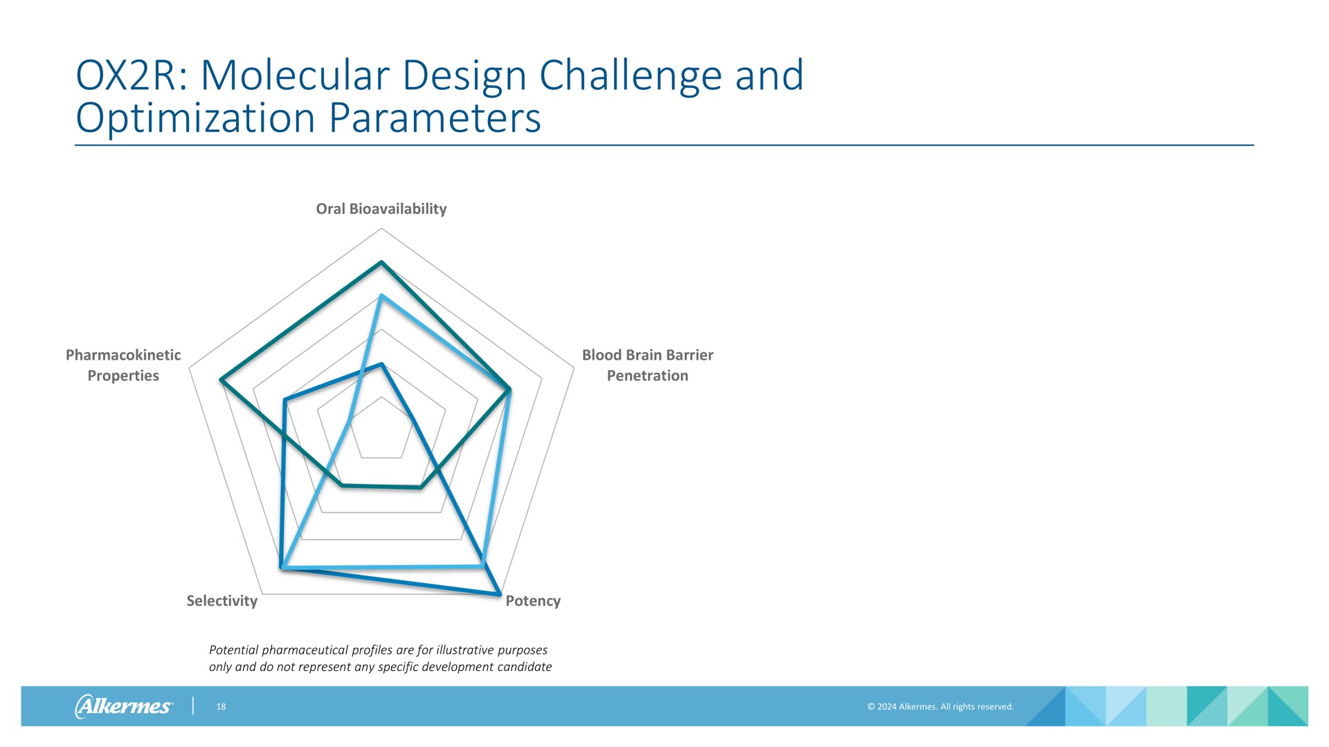 molecular design challenge and optimization parameters | Alkermes