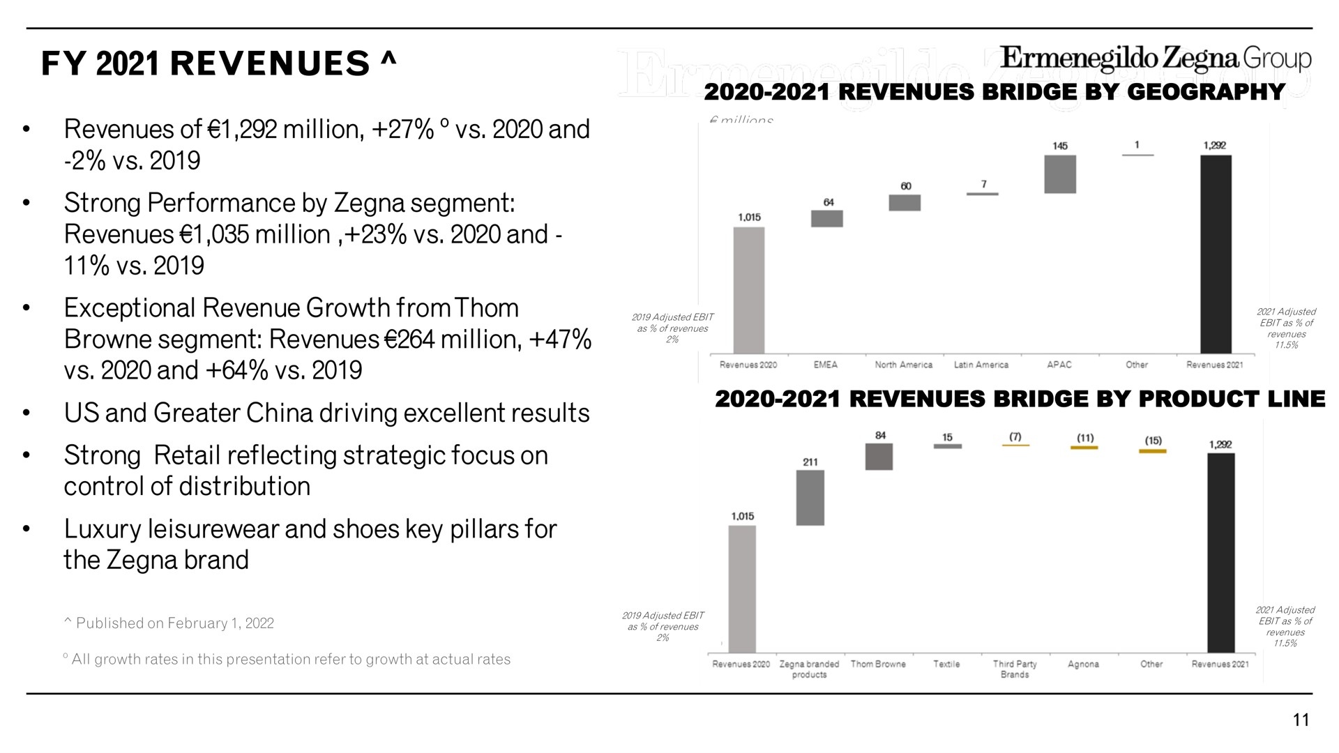 revenues revenues of million and strong performance by segment revenues million and exceptional revenue growth from segment revenues million and us and greater china driving excellent results strong retail reflecting strategic focus on control of distribution luxury and shoes key pillars for the brand bridge geography group | Zegna