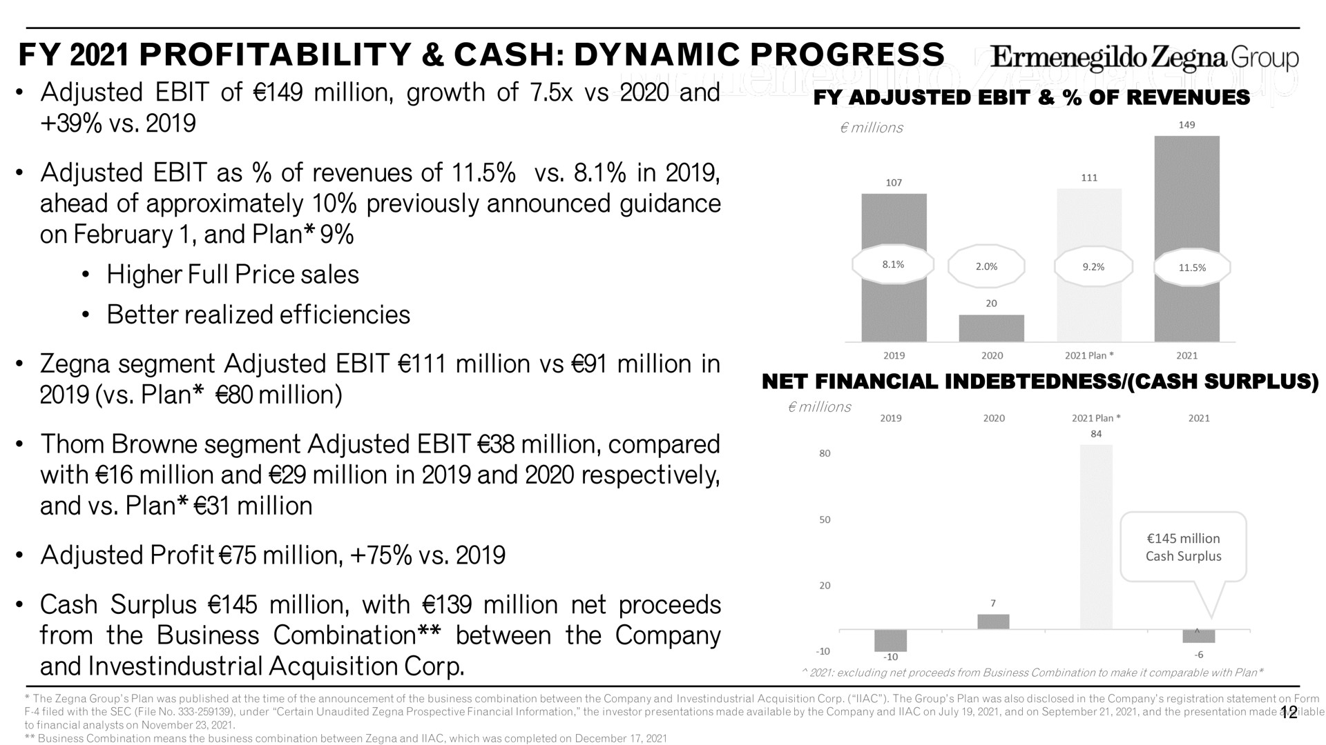 profitability cash dynamic progress adjusted of million growth of and adjusted as of revenues of in ahead of approximately previously announced guidance on and plan higher full price sales better realized efficiencies segment adjusted million million in plan million segment adjusted million compared with million and million in and respectively and plan million adjusted profit million cash surplus million with million net proceeds from the business combination between the company and acquisition corp group | Zegna