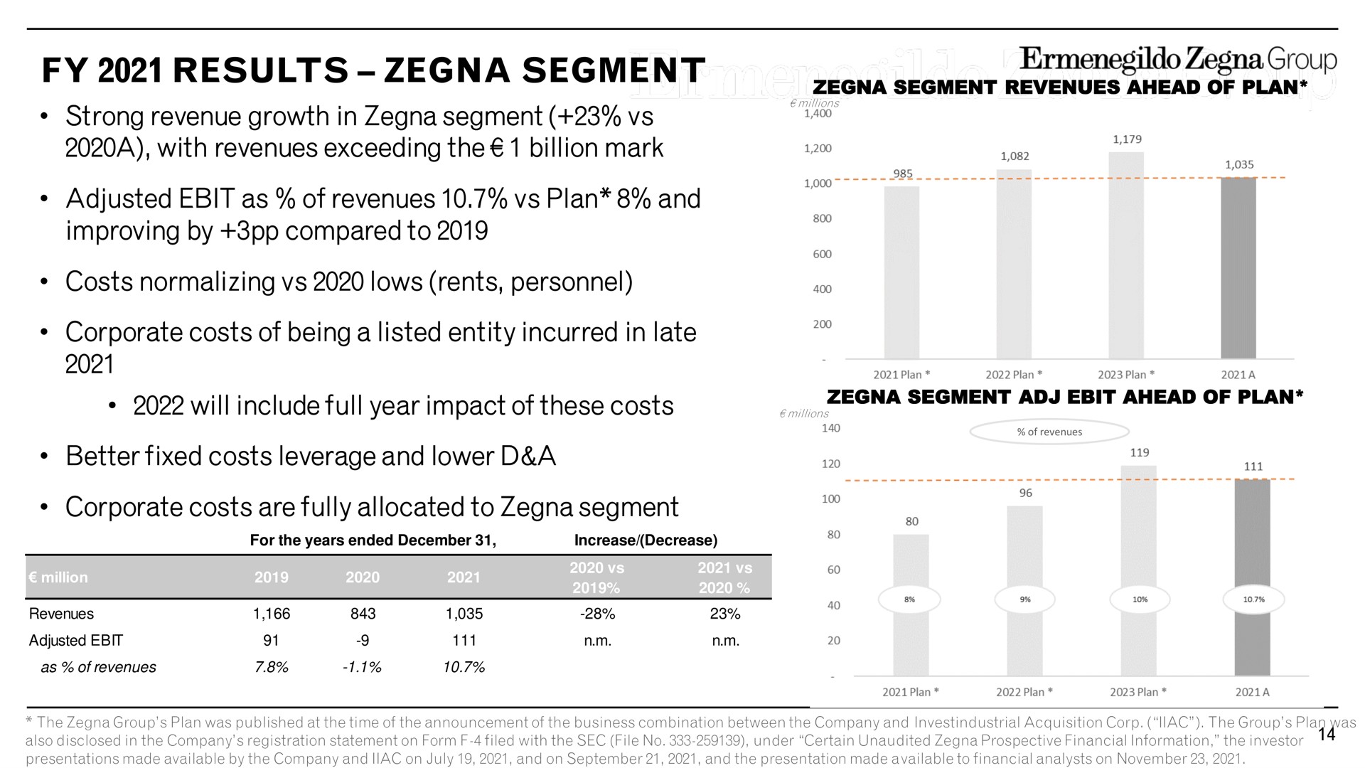 results segment strong revenue growth in segment a with revenues exceeding the billion mark adjusted as of revenues plan and improving by compared to costs normalizing lows rents personnel corporate costs of being a listed entity incurred in late will include full year impact of these costs better fixed costs leverage and lower a corporate costs are fully allocated to segment group no | Zegna