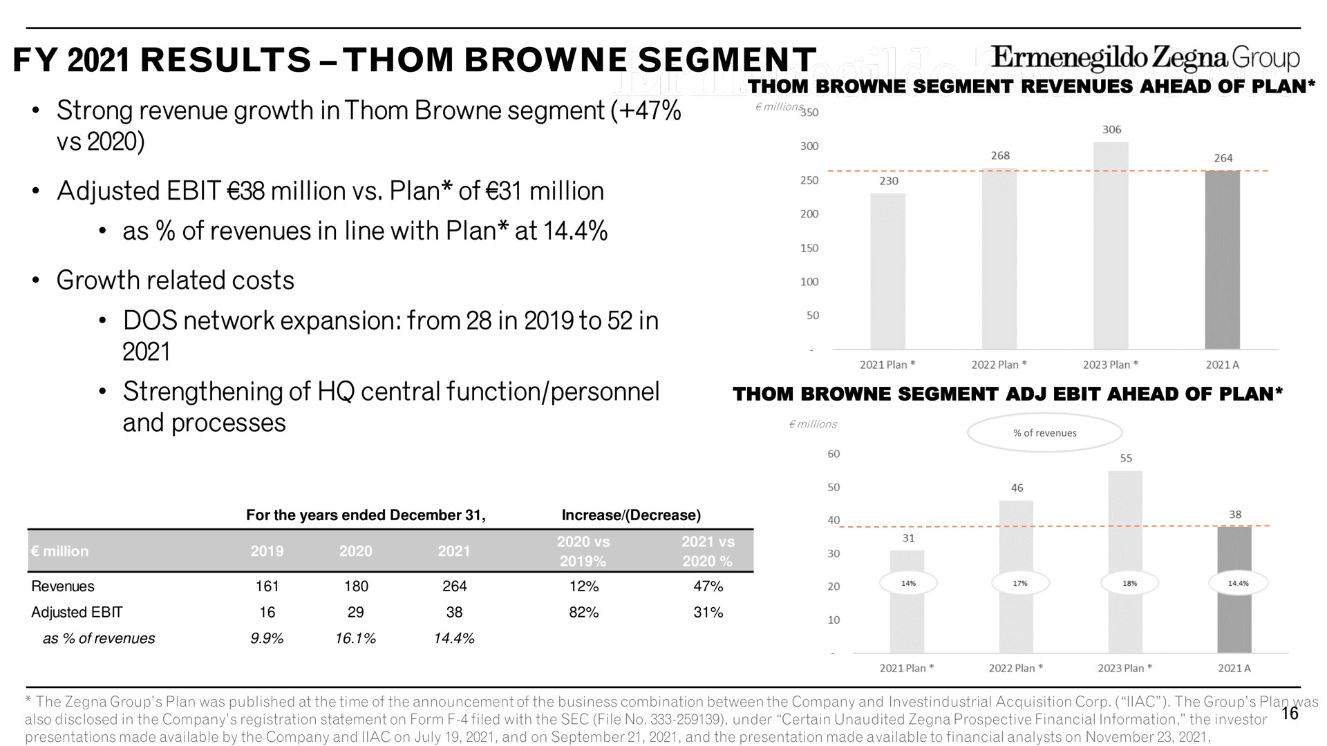 results segment strong revenue growth in segment adjusted million plan of million as of revenues in line with plan at growth related costs dos network expansion from in to in strengthening of central function personnel and processes group ahead ahead | Zegna