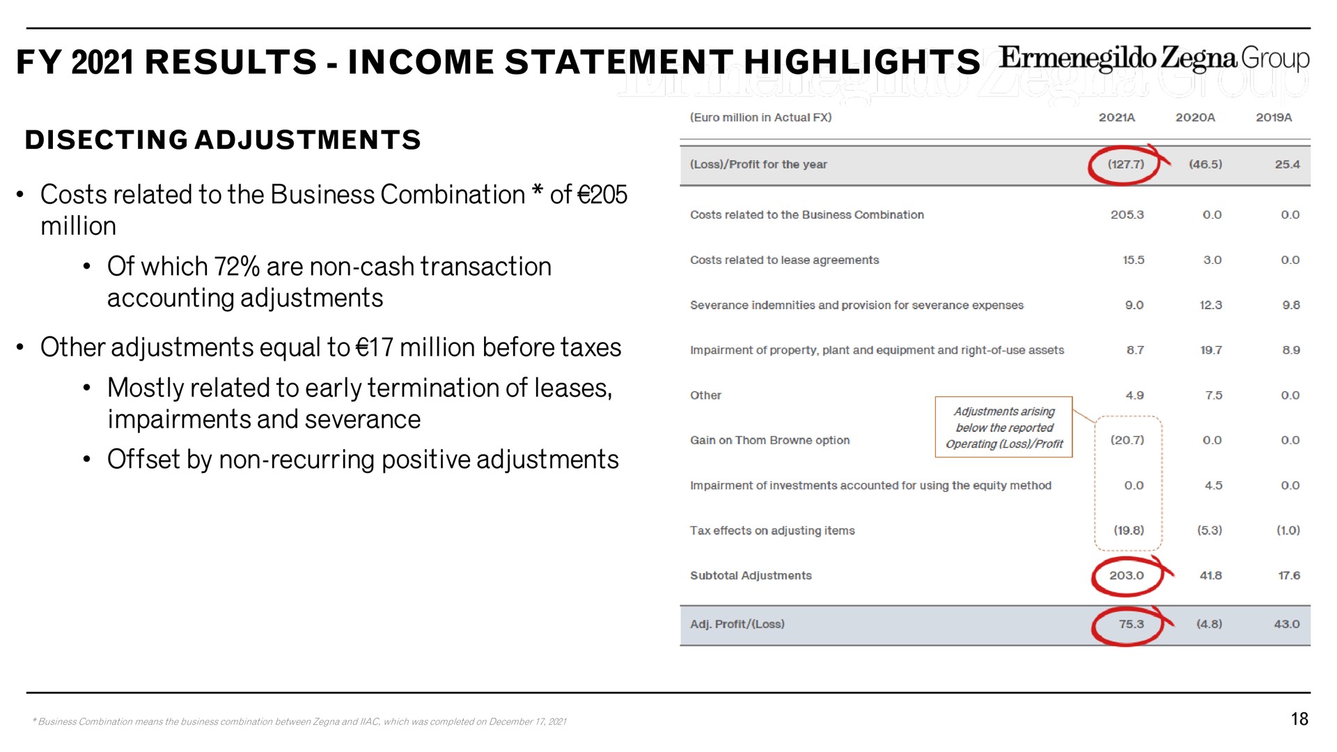 results income statement highlights adjustments costs related to the business combination of million of which are non cash transaction accounting adjustments other adjustments equal to million before taxes mostly related to early termination of leases impairments and severance offset by non recurring positive adjustments group leet | Zegna