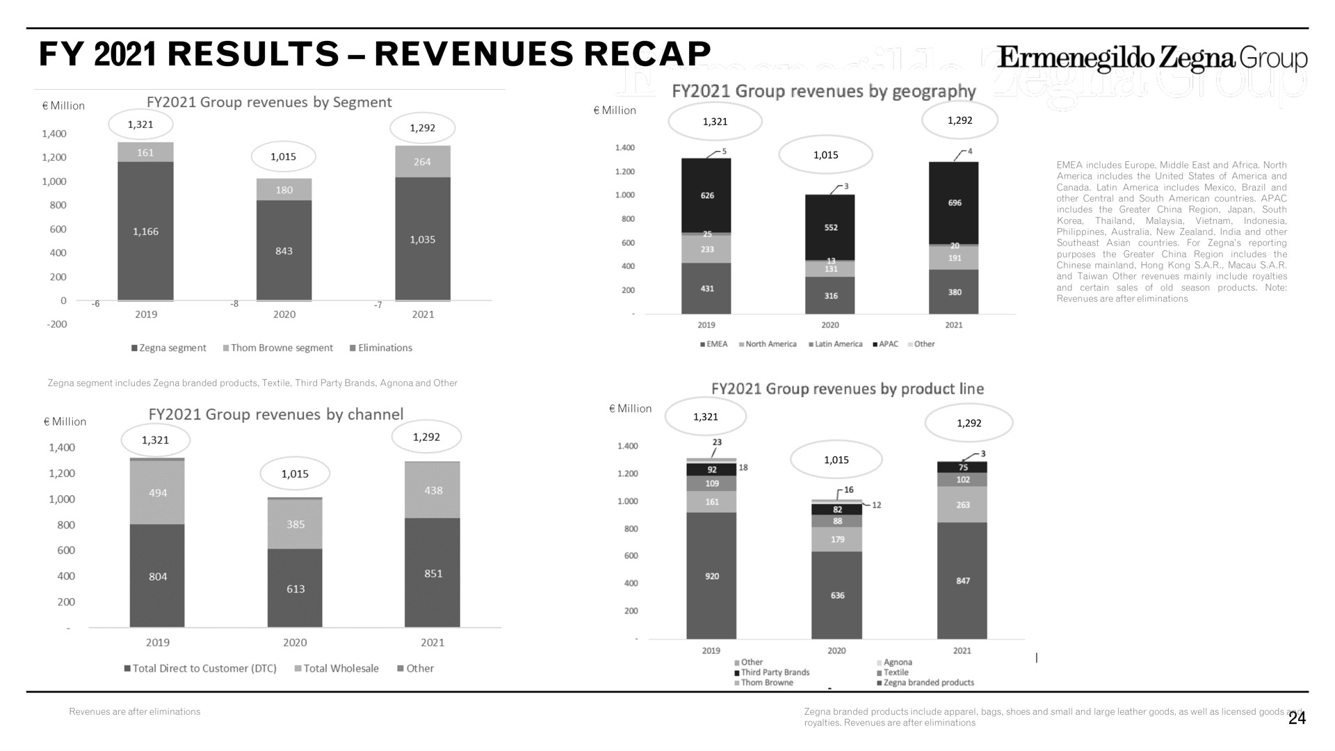 results revenues recap group | Zegna