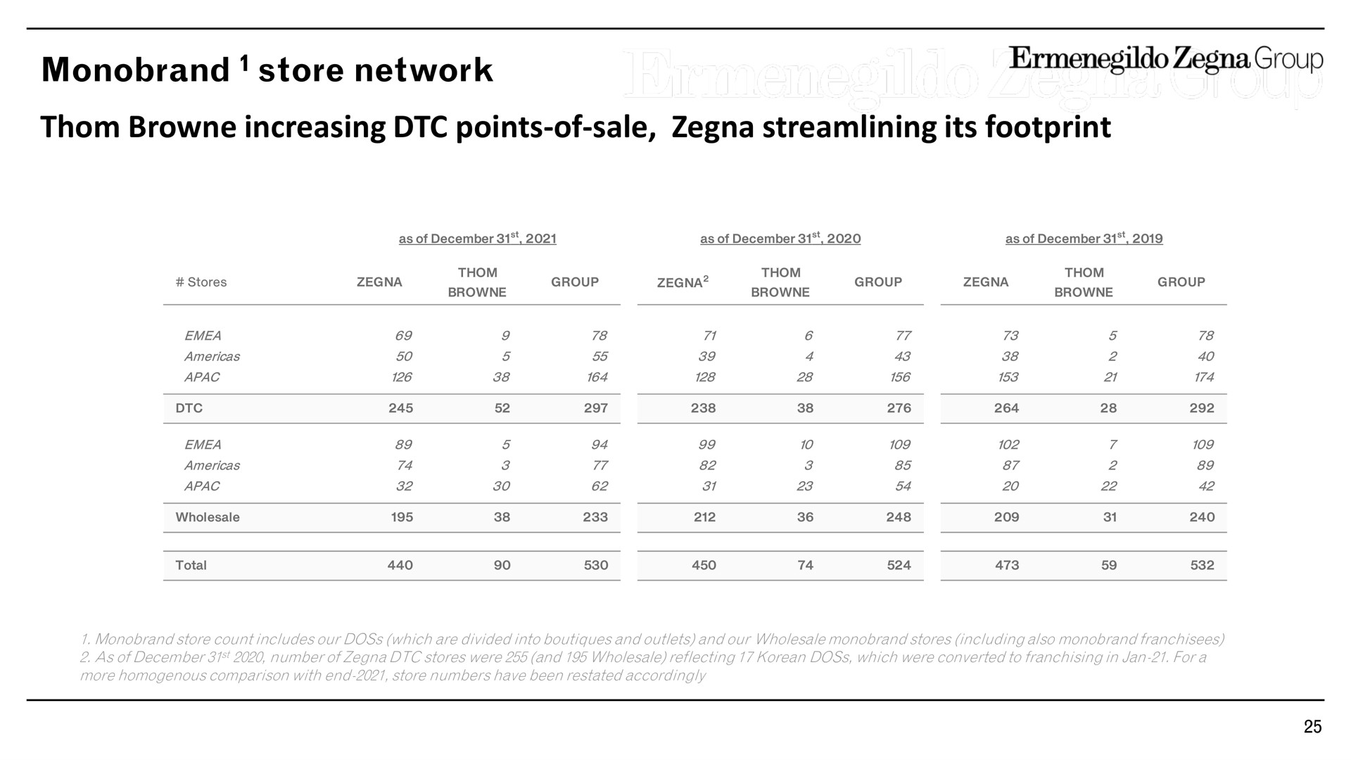 store network increasing points of sale streamlining its footprint group | Zegna