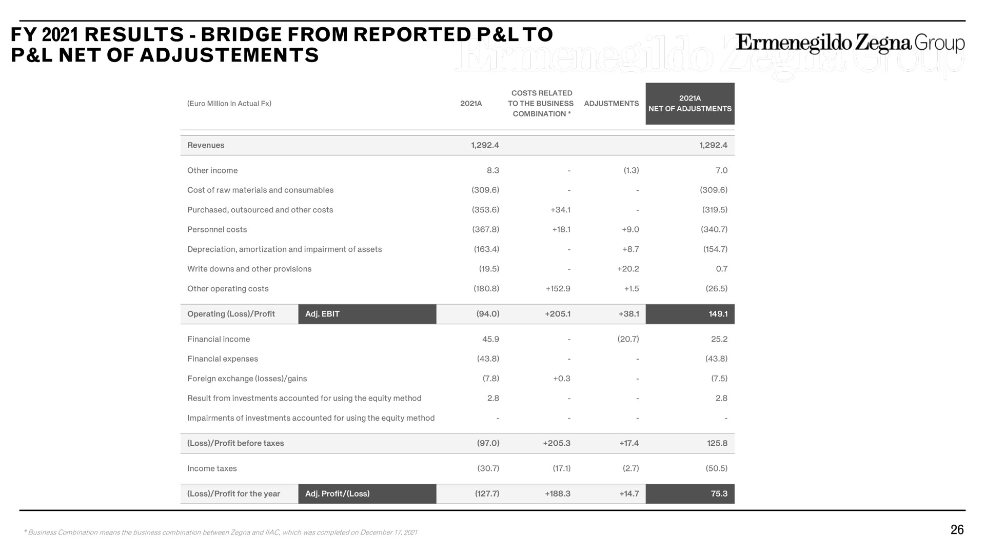results bridge from reported to net of results group | Zegna