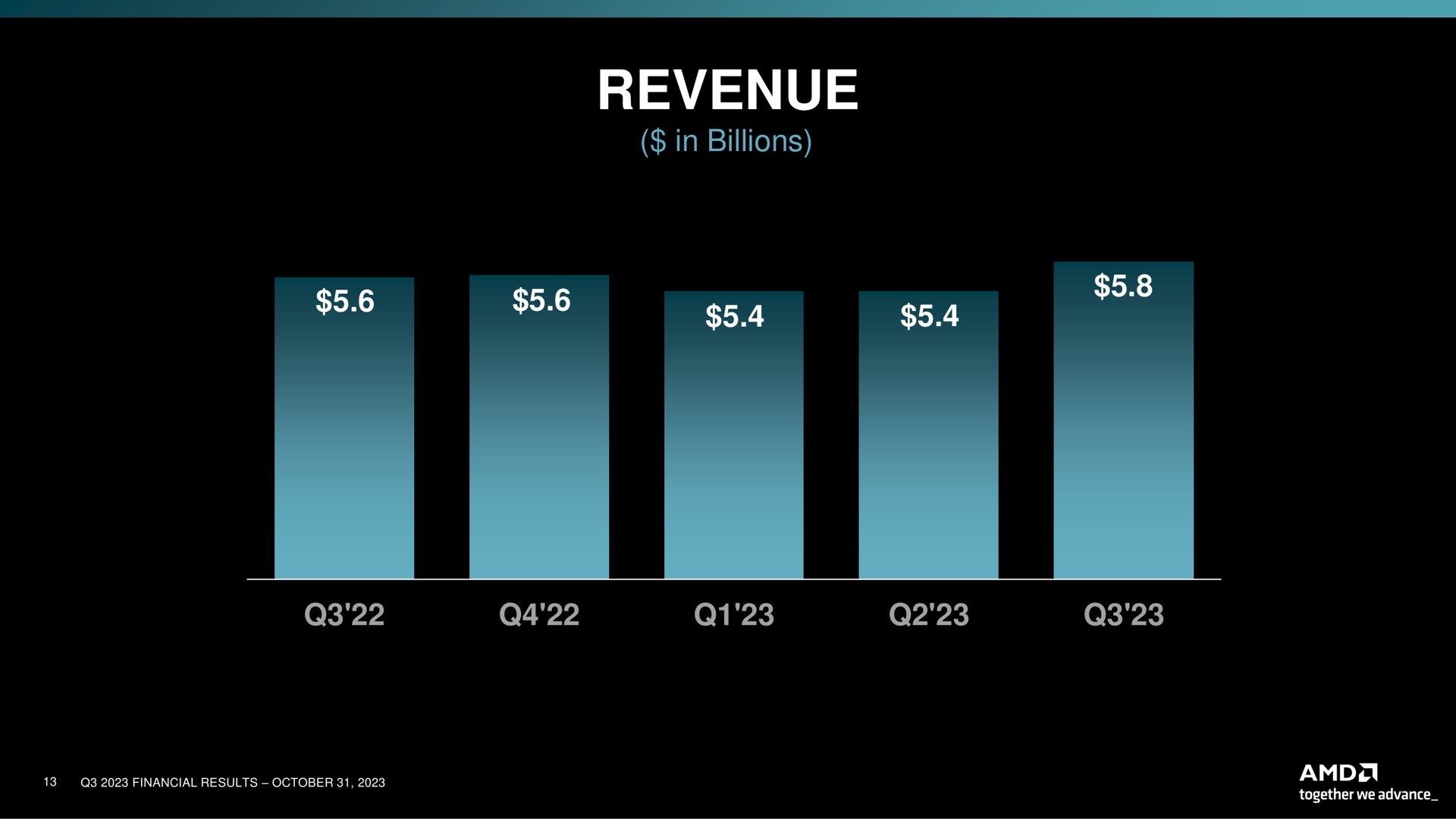 revenue in billions ean | AMD