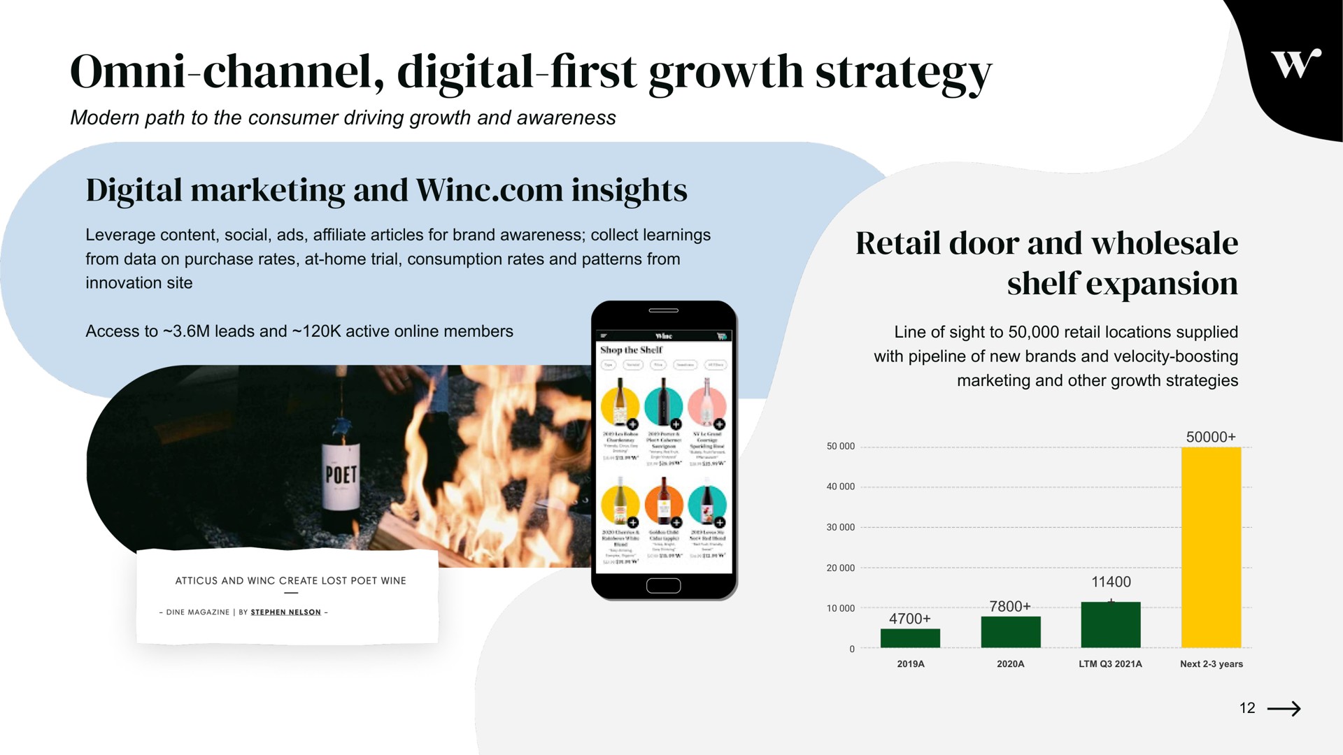 channel digital first growth strategy | Winc
