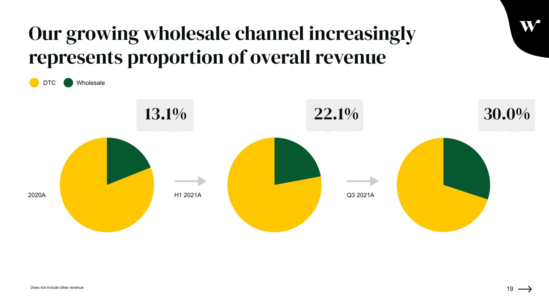 our growing wholesale channel increasingly represents proportion of overall revenue | Winc