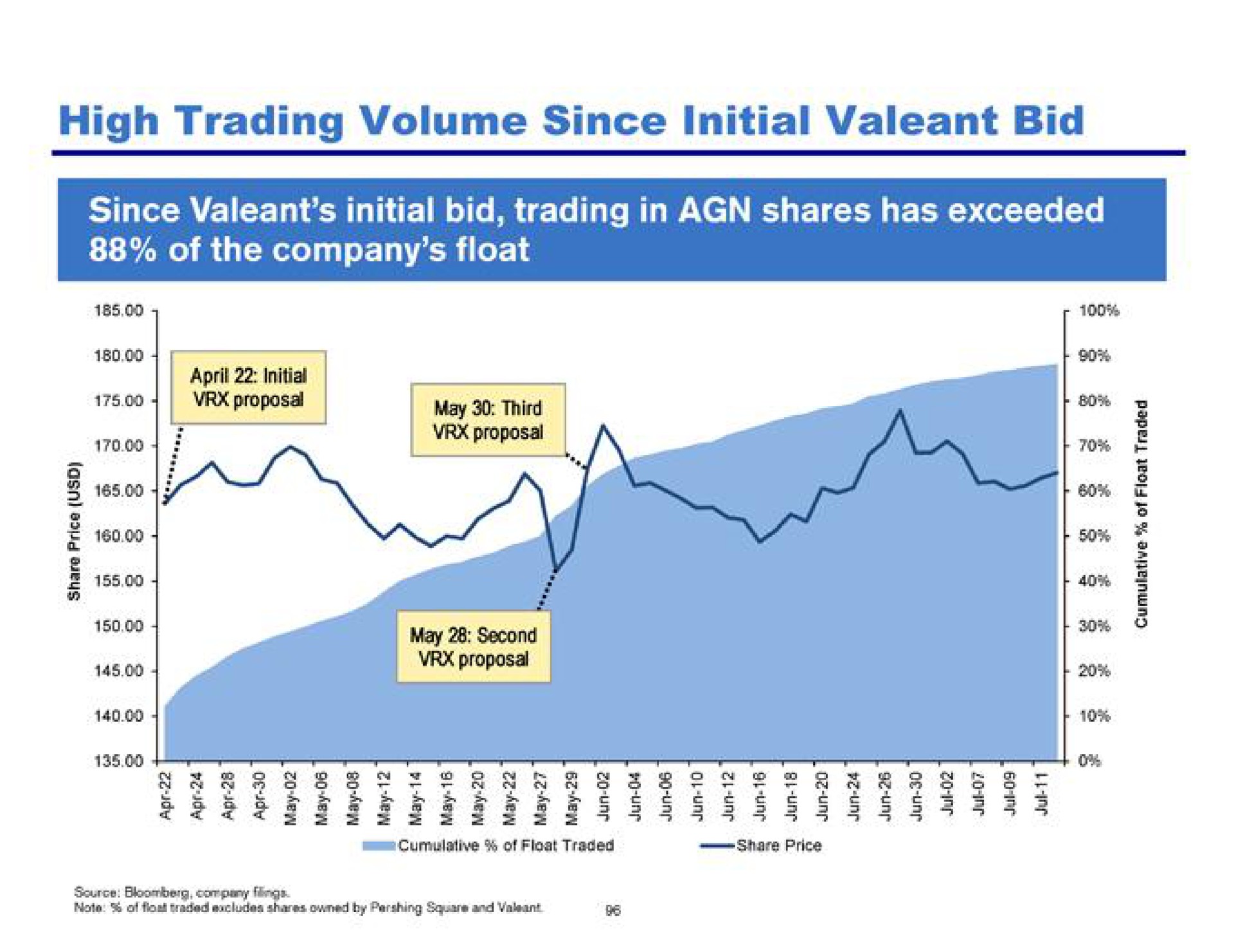 high trading volume since initial bid get aga | Pershing Square