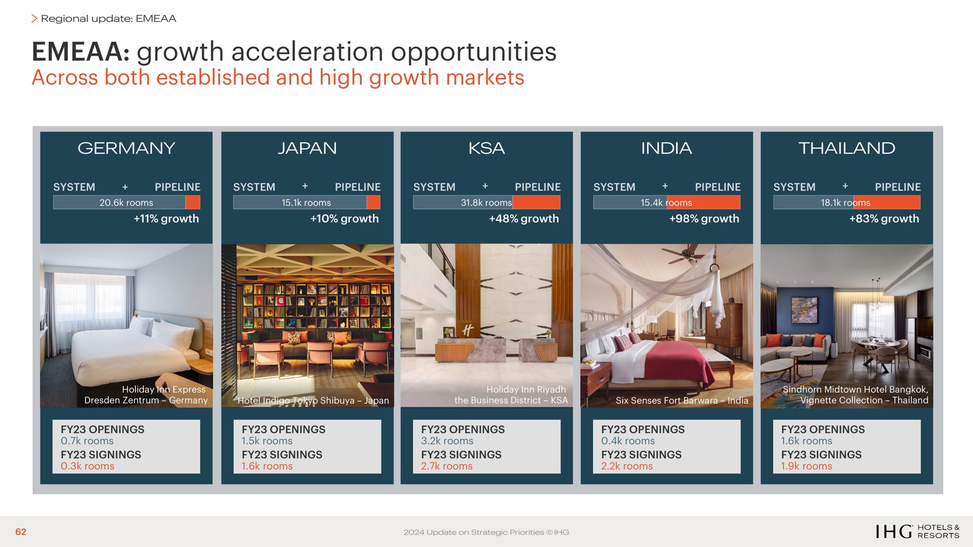 growth acceleration opportunities across both established and high growth markets | IHG Hotels