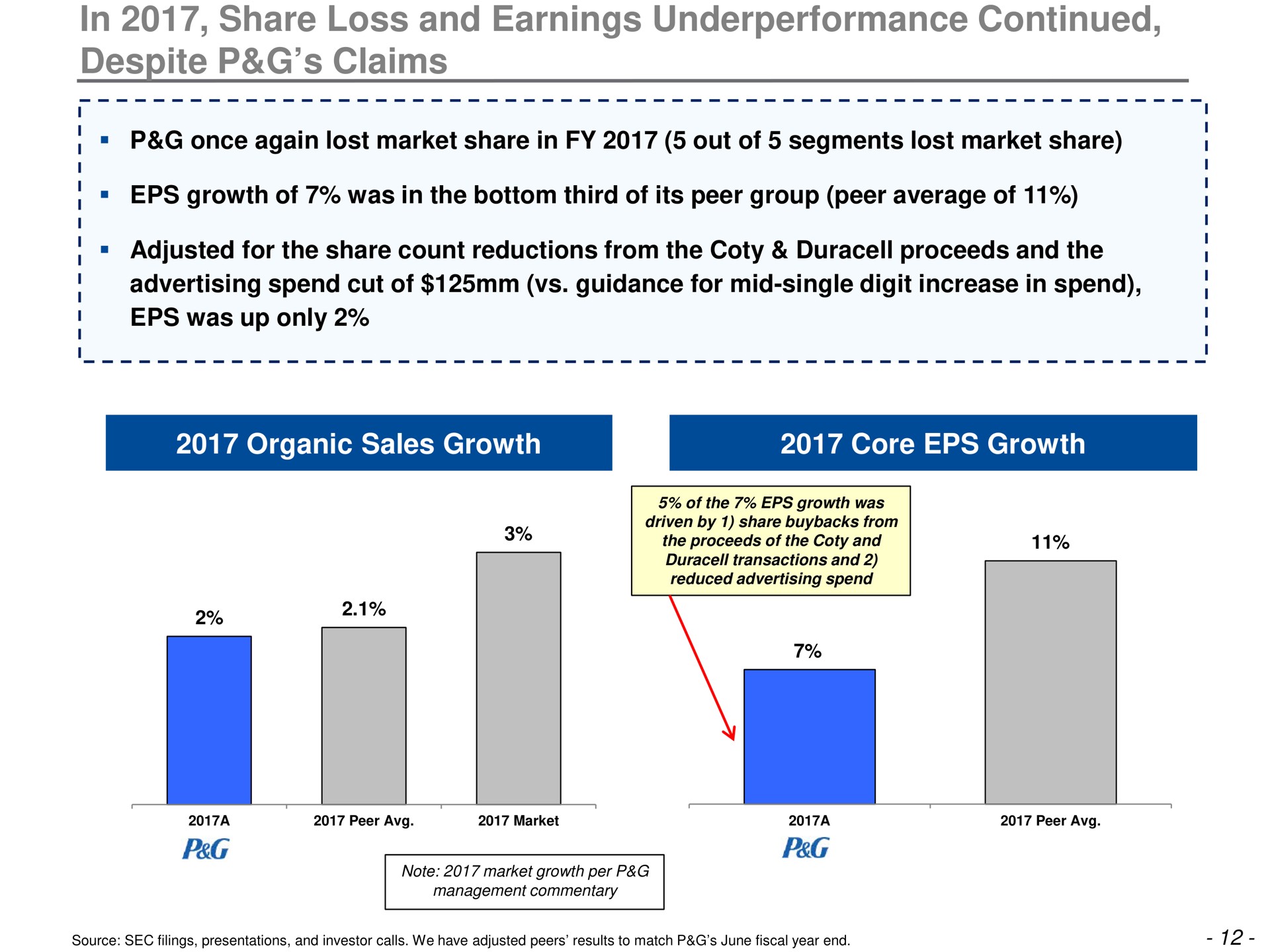 in share loss and earnings continued despite claims organic sales growth core growth | Trian Partners