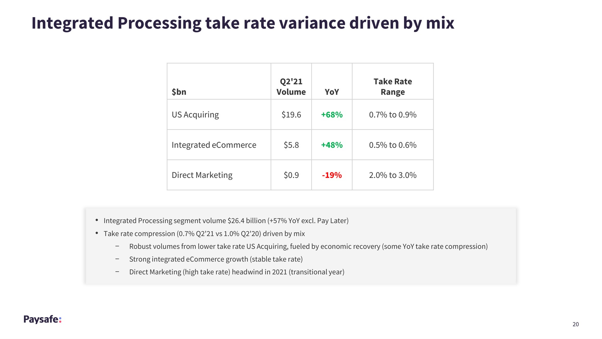 integrated processing take rate variance driven by mix | Paysafe
