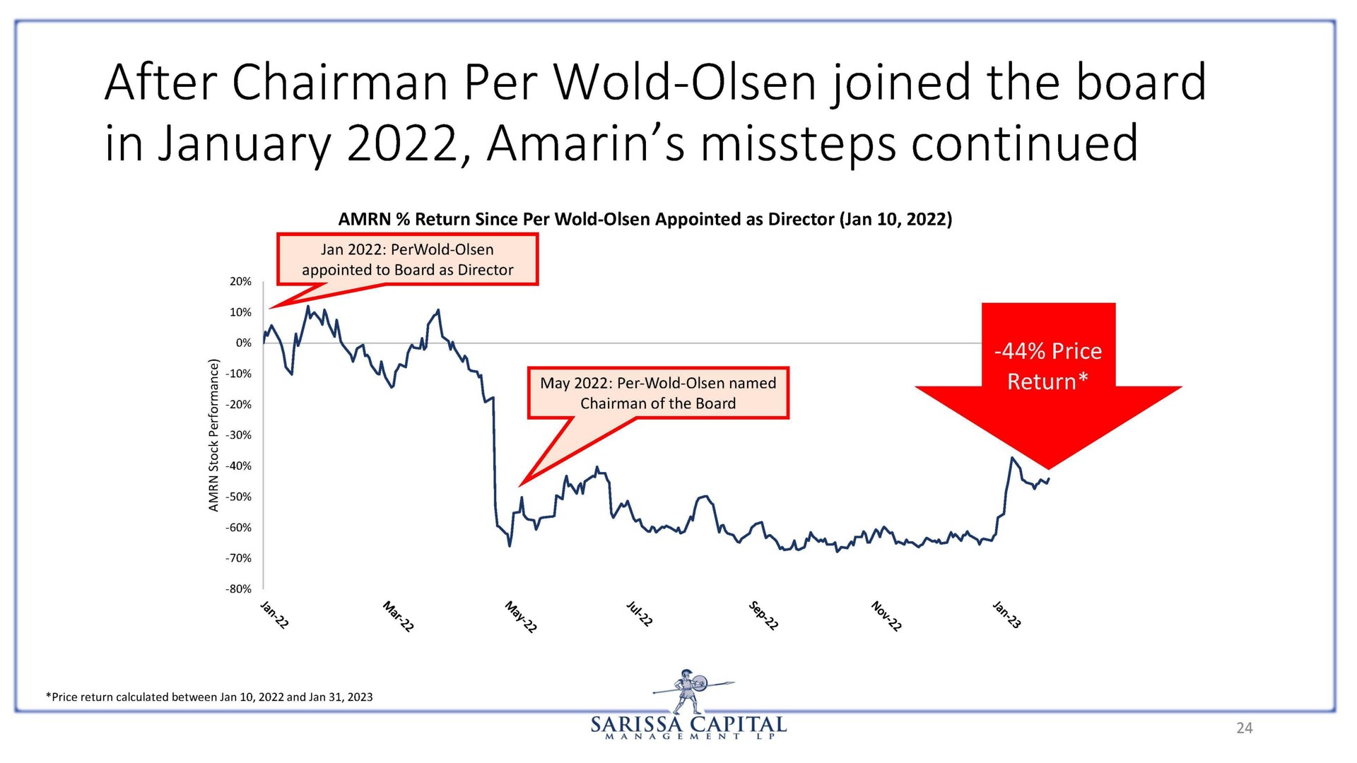 after chairman per wold joined the board in amarin missteps continued | Sarissa Capital