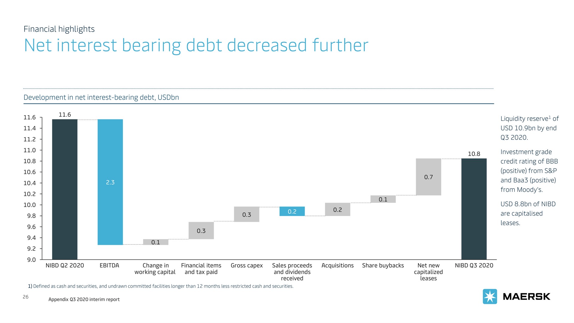 net interest bearing debt decreased further | Maersk