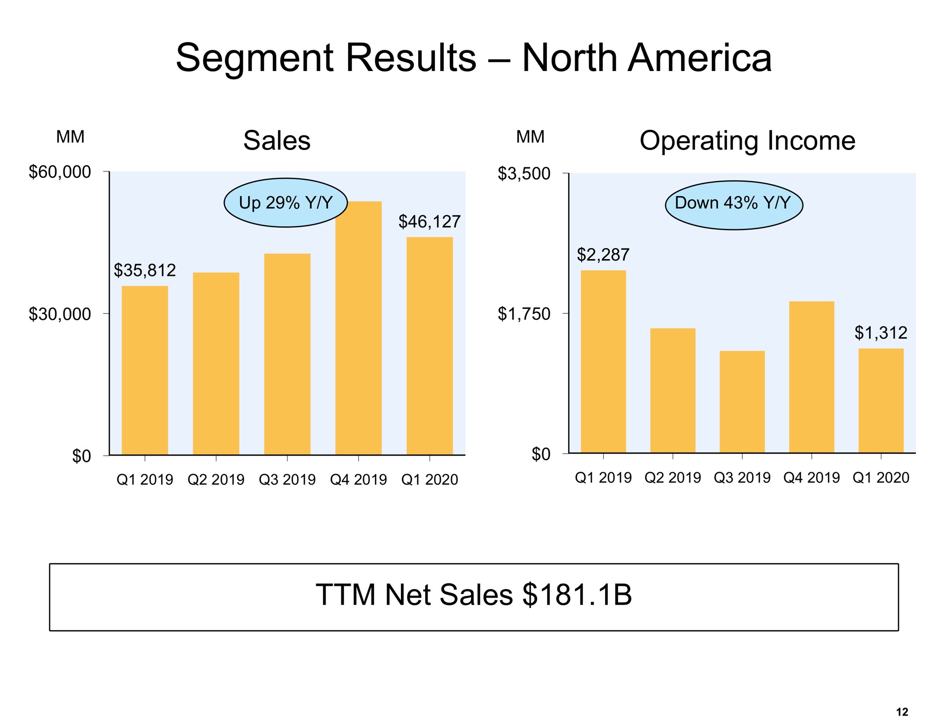 segment results north net sales a operating income | Amazon