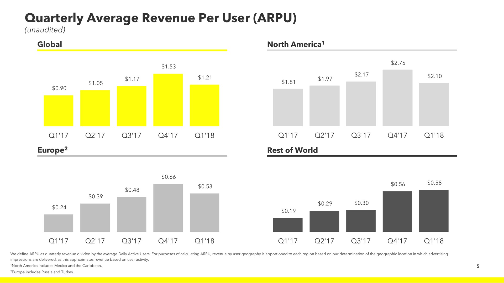 quarterly average revenue per user rest of world | Snap Inc