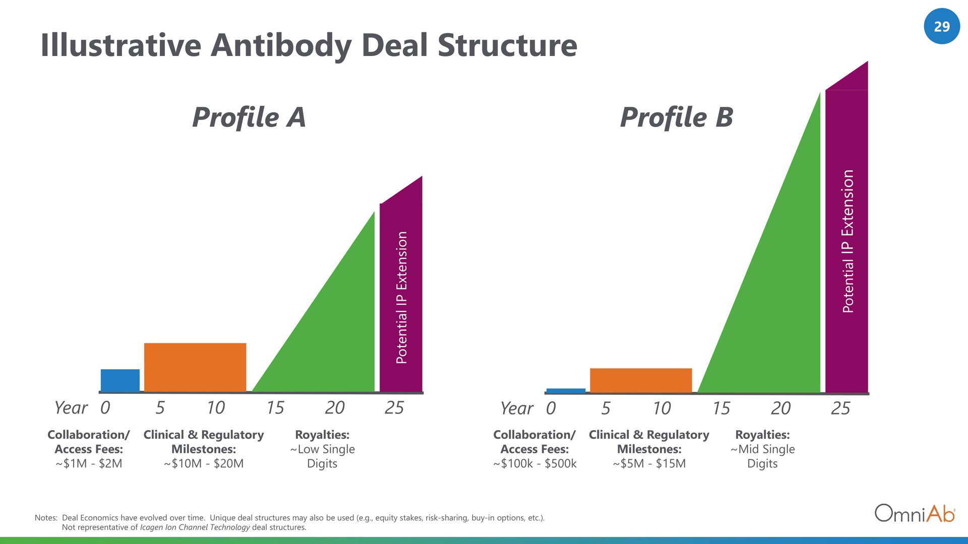 illustrative antibody deal structure profile a profile | OmniAb