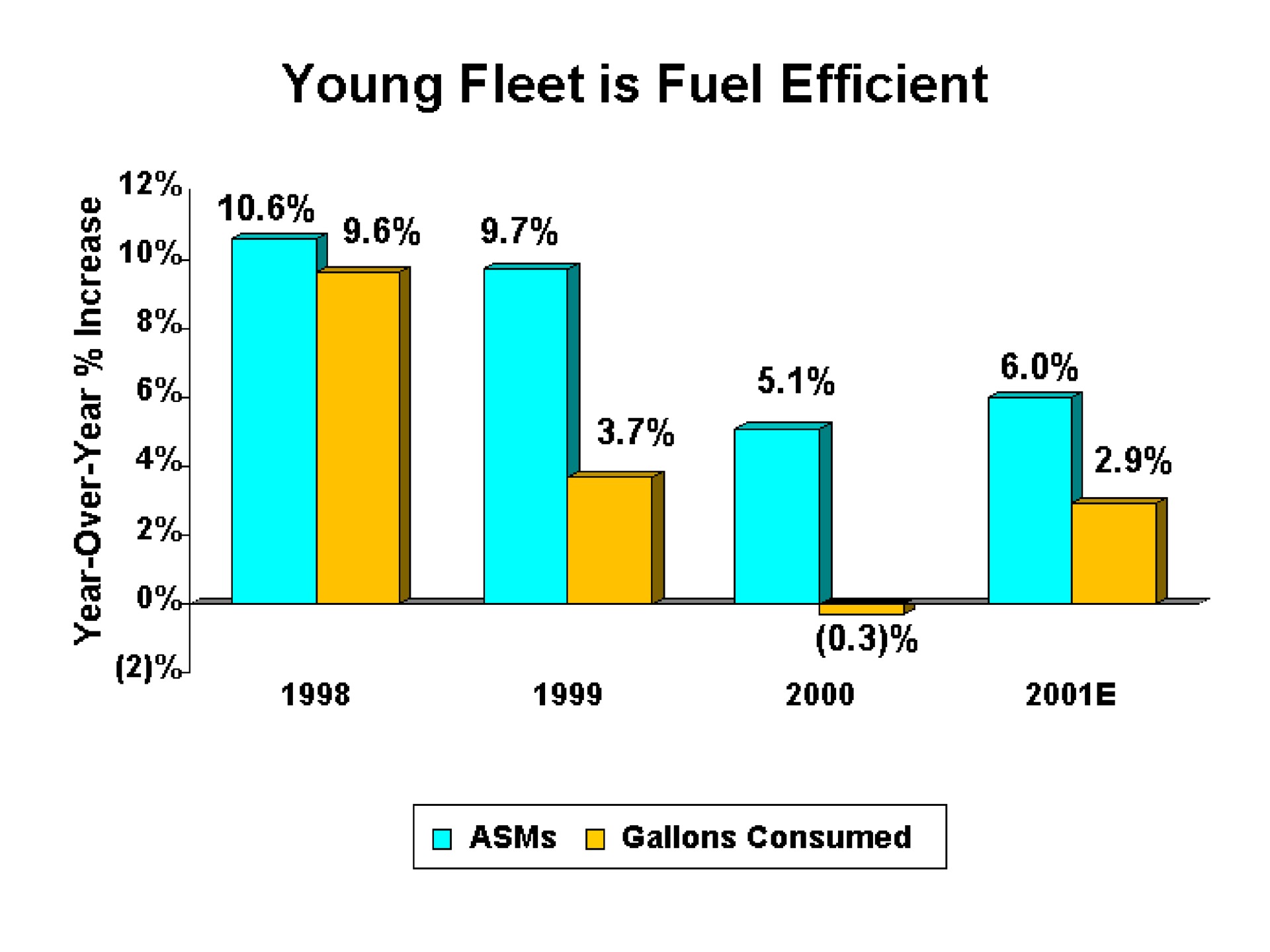 young fleet is fuel efficient | Continental Airlines