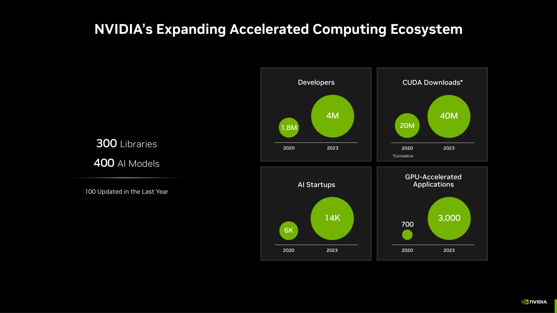 expanding accelerated computing ecosystem | NVIDIA