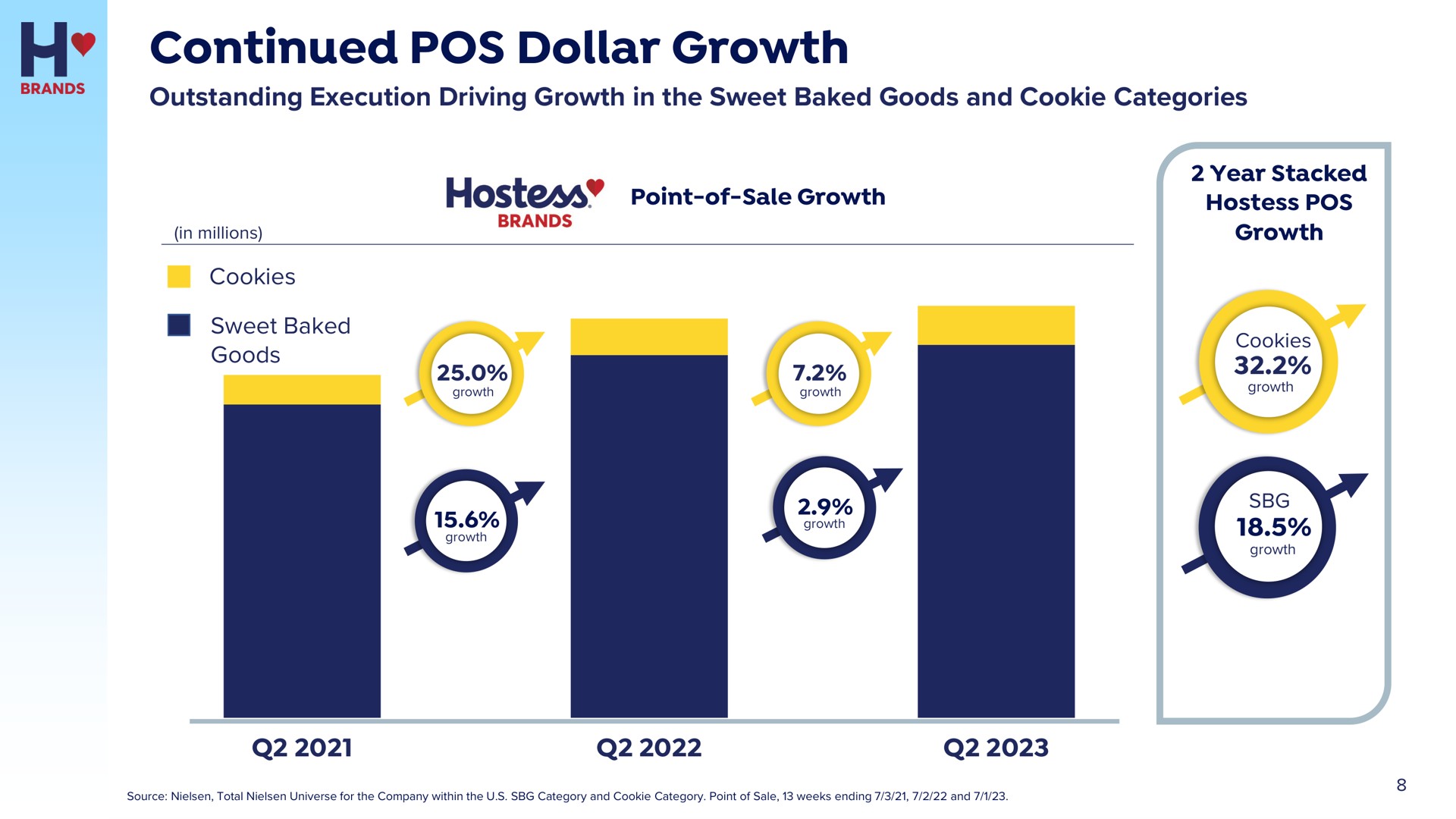 continued pos dollar growth | Hostess