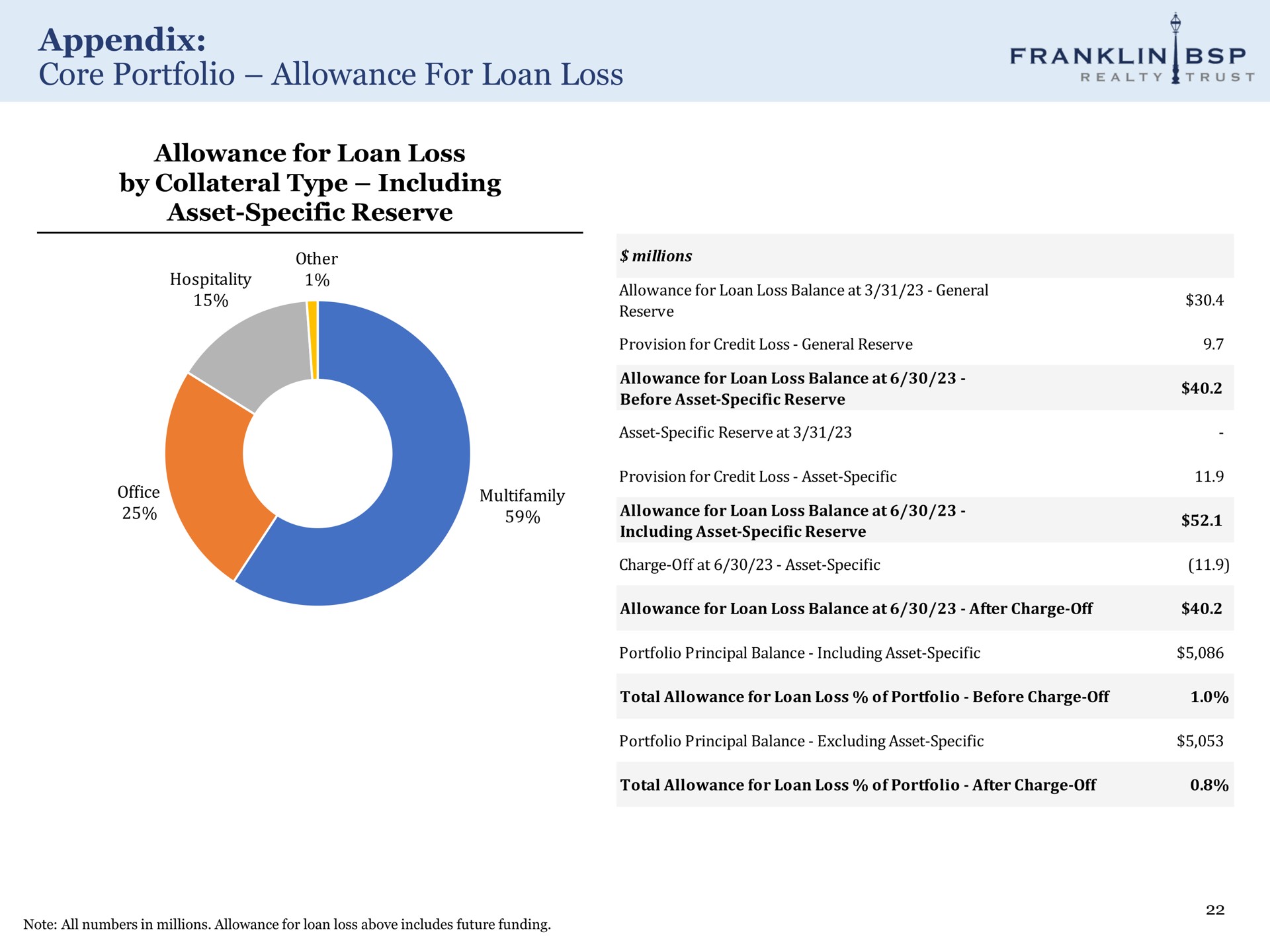 appendix core portfolio allowance for loan loss a trust realty by collateral type including | Franklin BSP Realty Trust
