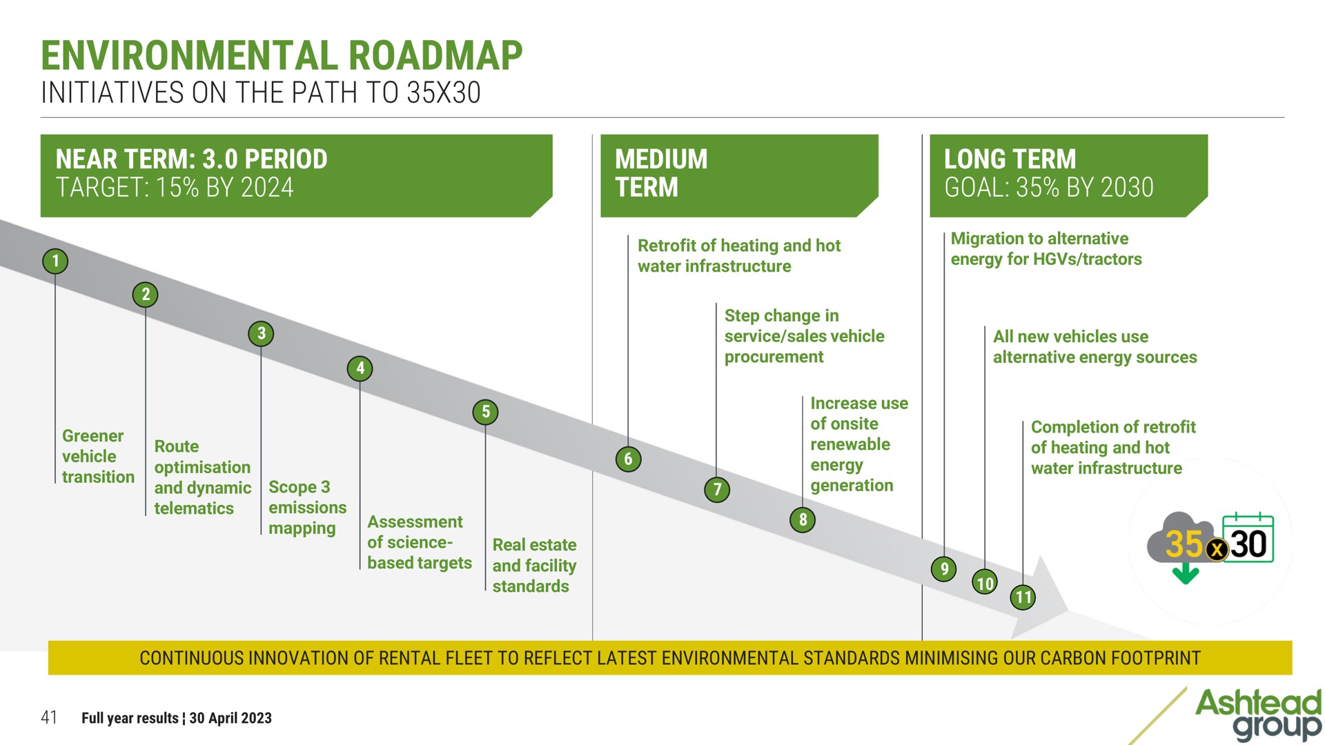 environmental initiatives on the path to a | Ashtead Group