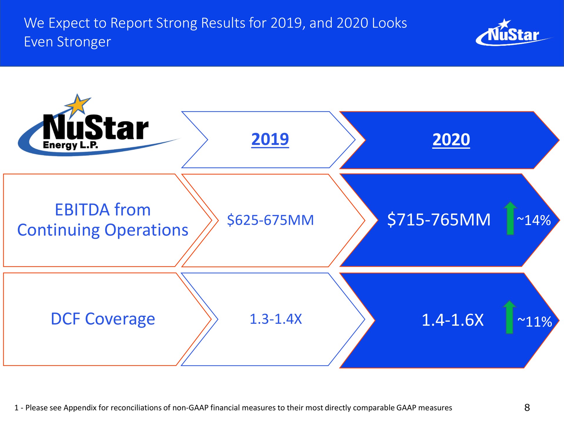 we expect to report strong results for and looks even from continuing operations coverage star | NuStar Energy