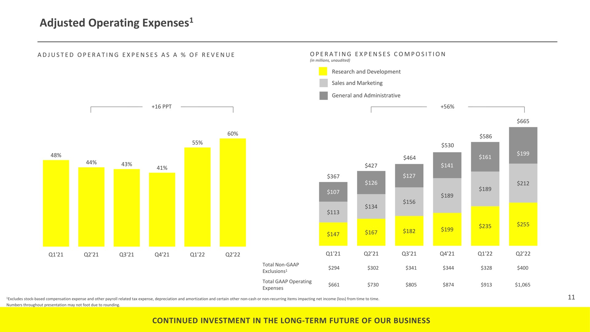 adjusted operating expenses continued investment in the long term future of our business expenses | Snap Inc