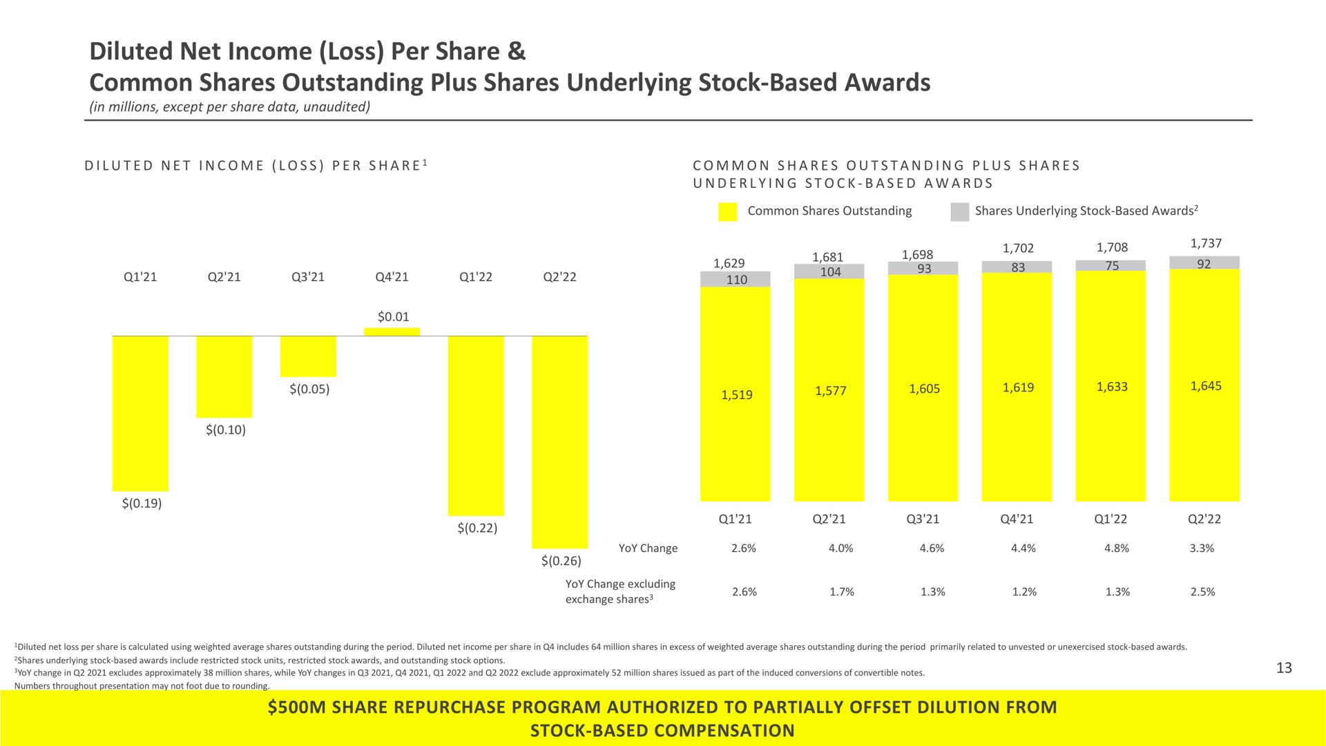 diluted net income loss per share common shares outstanding plus shares underlying stock based awards share repurchase program authorized to partially offset dilution from stock based compensation toy excluding | Snap Inc