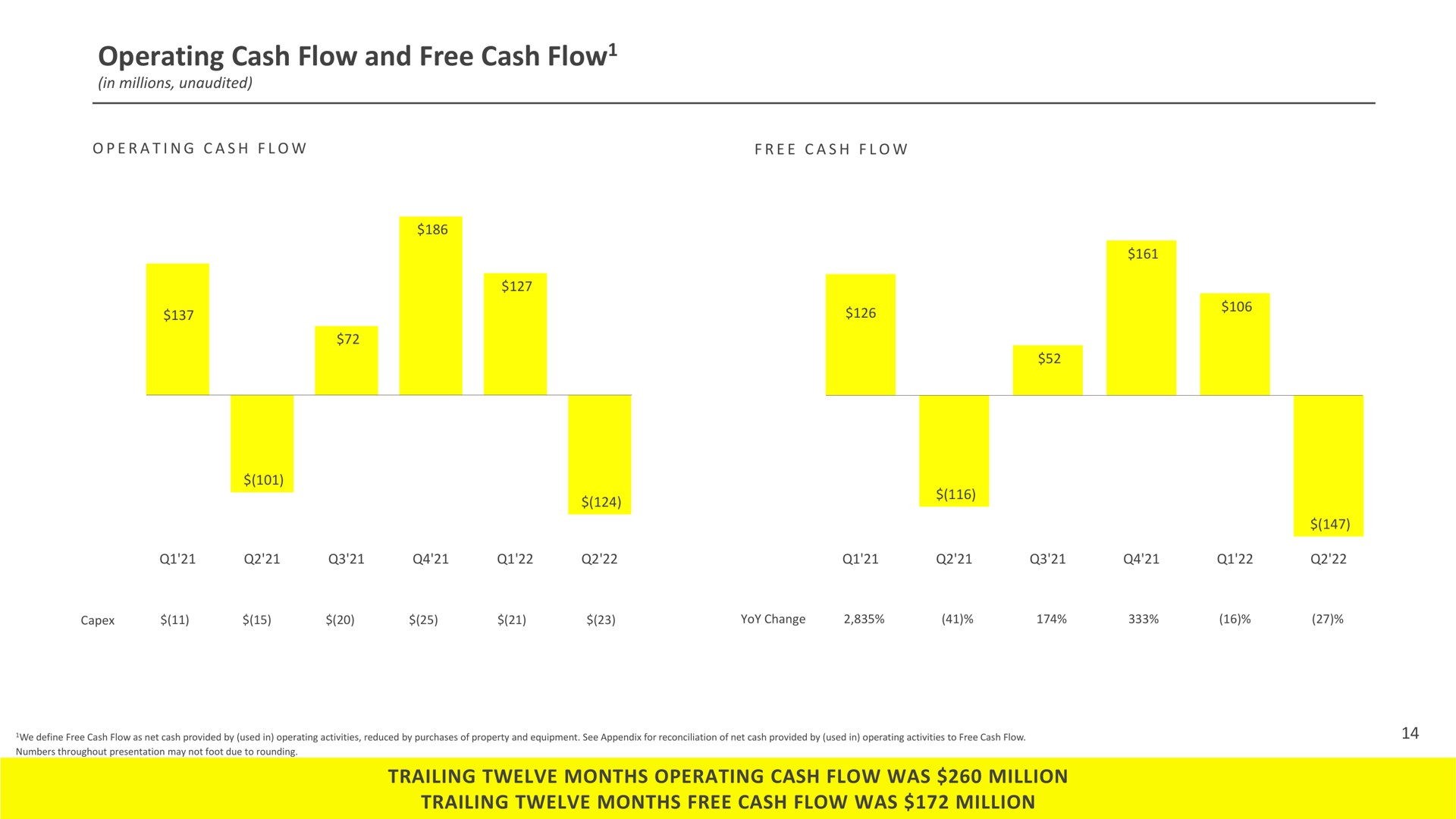 operating cash flow and free cash flow trailing twelve months operating cash flow was million trailing twelve months free cash flow was million a a | Snap Inc